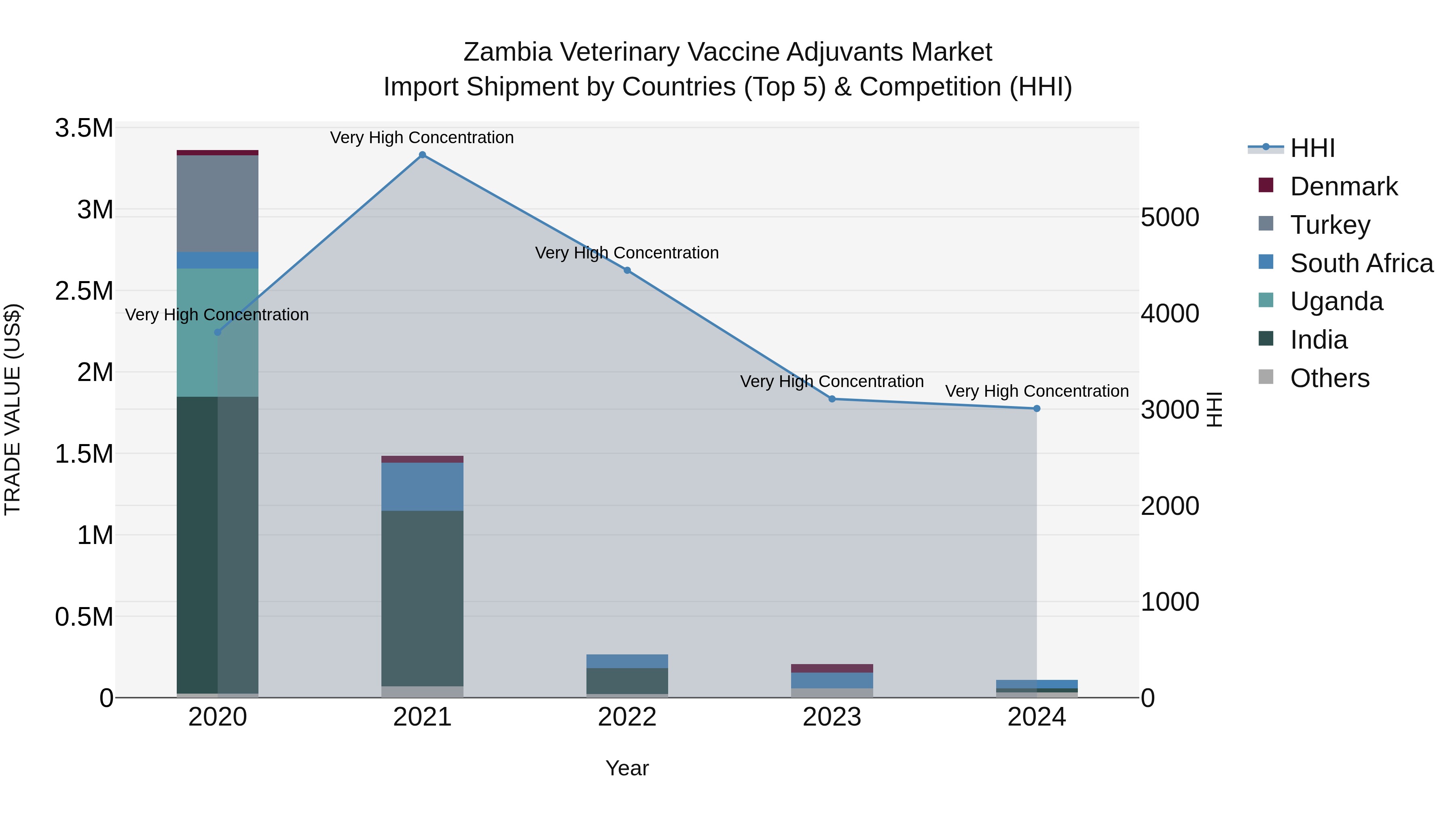 Zambia Veterinary Vaccine Adjuvants Market: Top 5 Importing Countries and Market Competition (HHI) Analysis