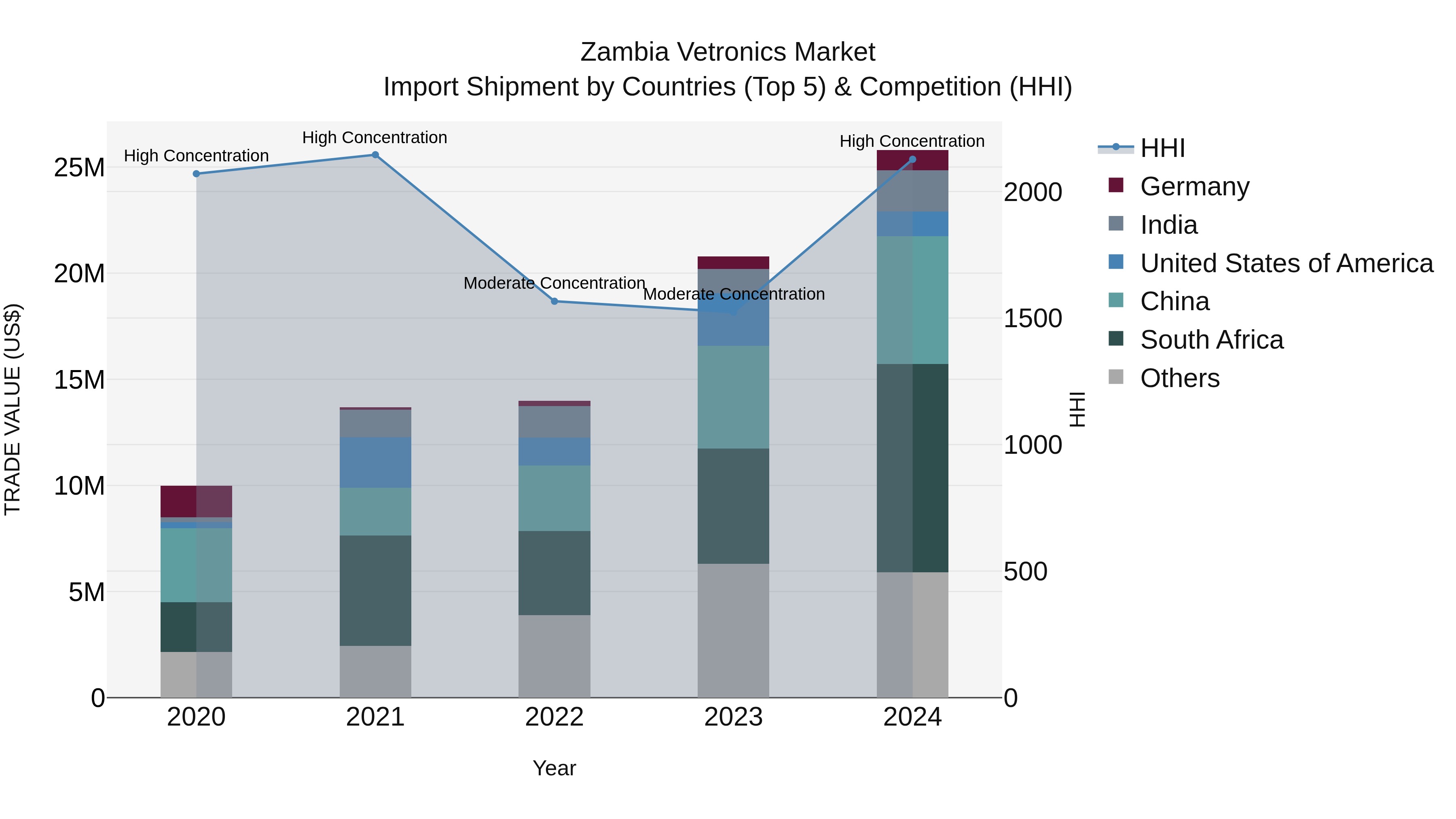Zambia Vetronics Market: Top 5 Importing Countries and Market Competition (HHI) Analysis