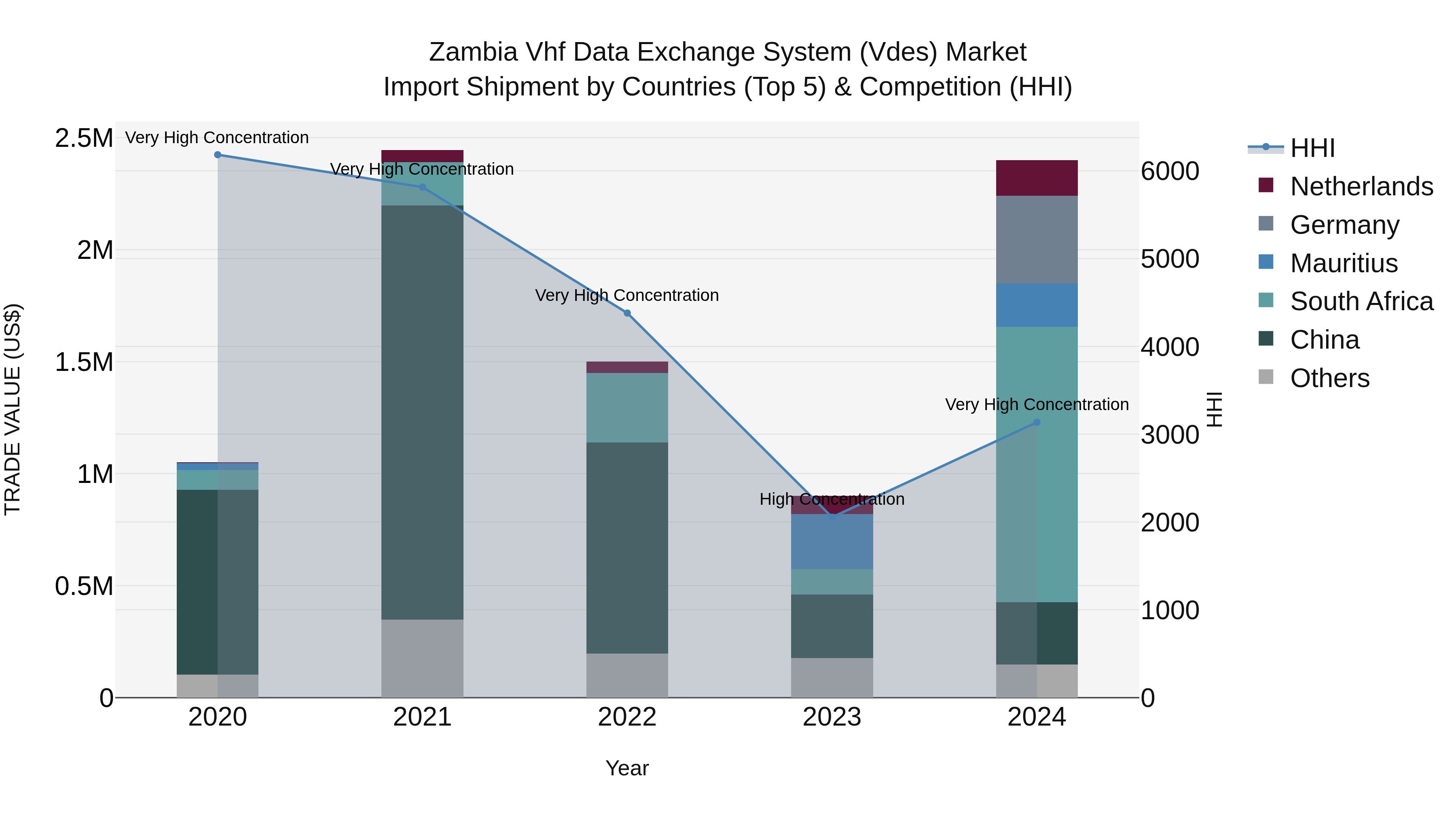 Zambia Vhf Data Exchange System (Vdes) Market: Top 5 Importing Countries and Market Competition (HHI) Analysis