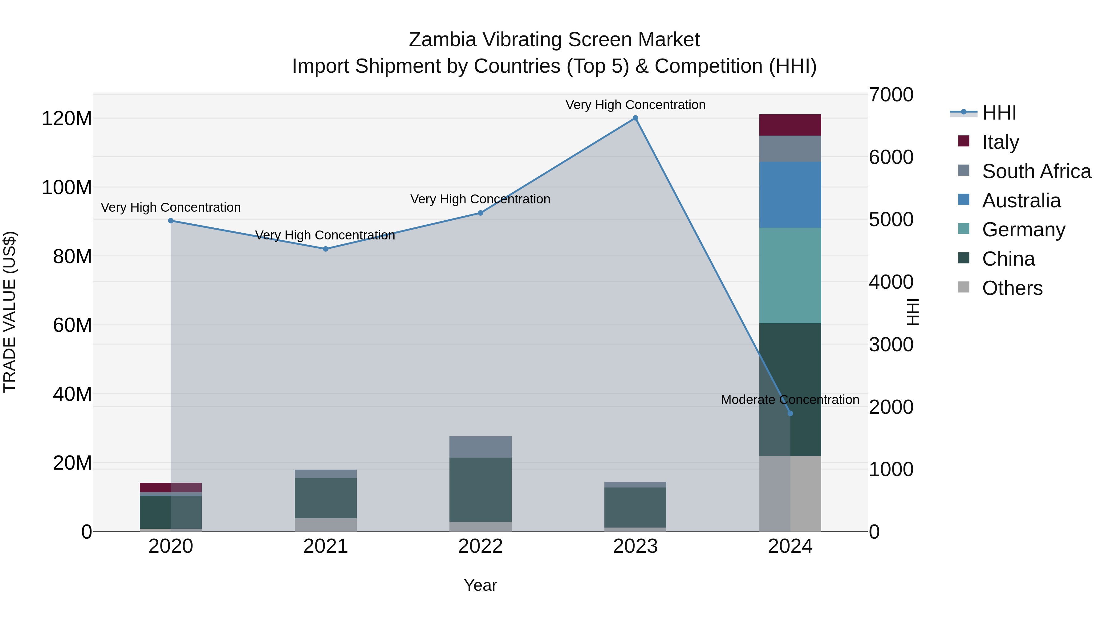 Zambia Vibrating Screen Market: Top 5 Importing Countries and Market Competition (HHI) Analysis