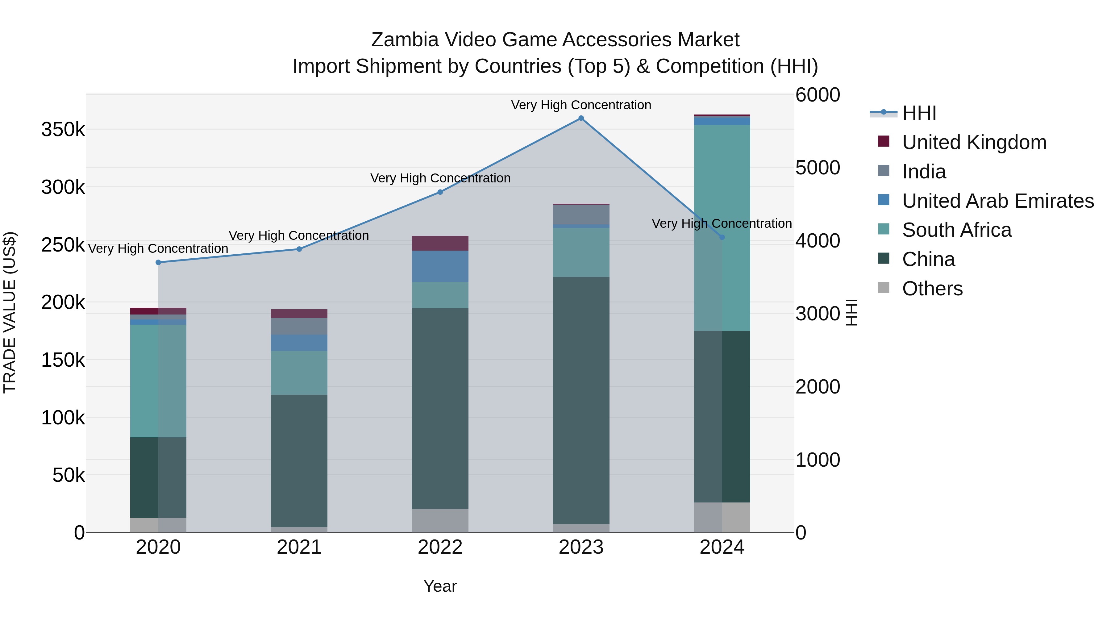 Zambia Video Game Accessories Market: Top 5 Importing Countries and Market Competition (HHI) Analysis