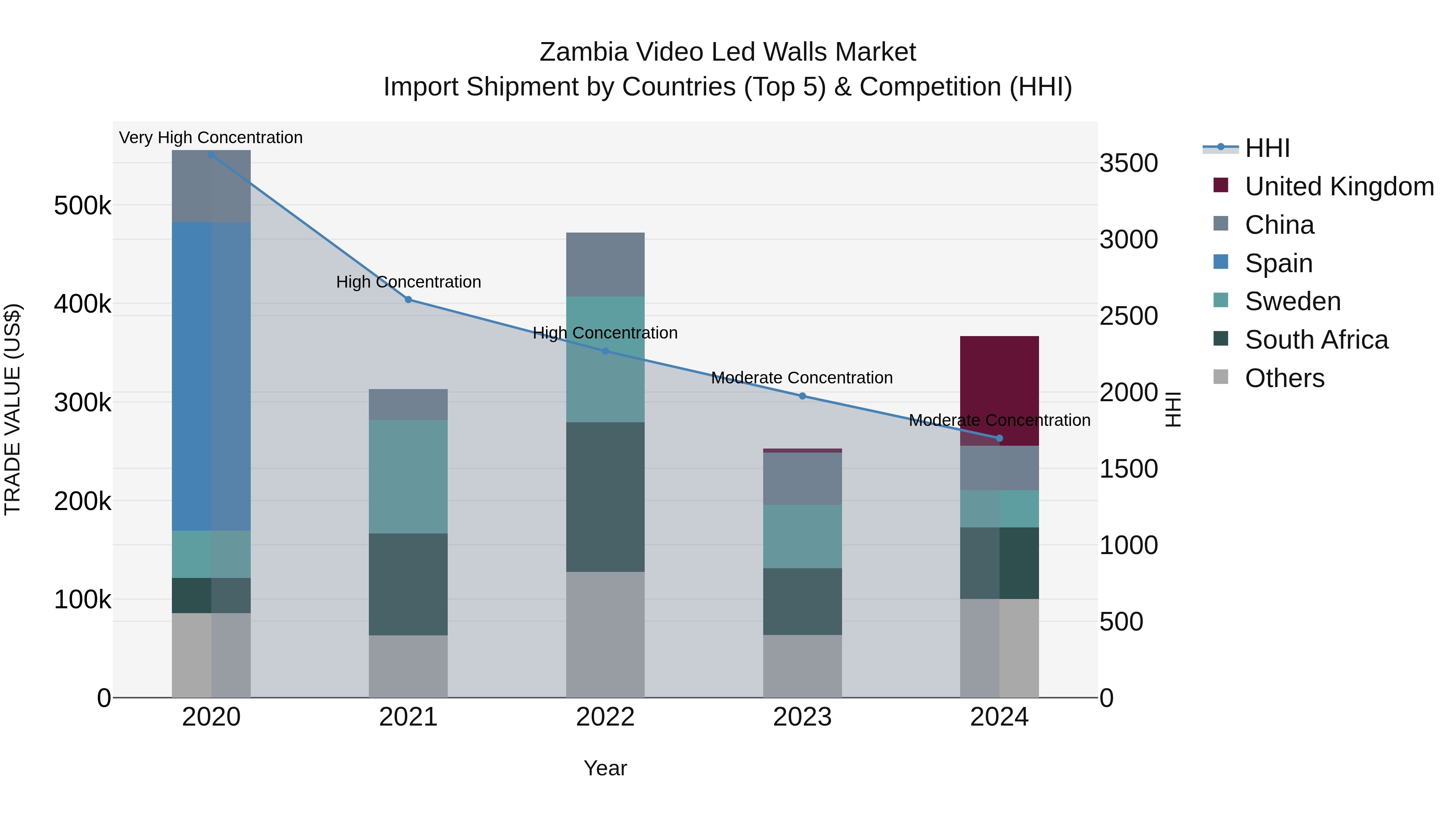 Zambia Video Led Walls Market: Top 5 Importing Countries and Market Competition (HHI) Analysis
