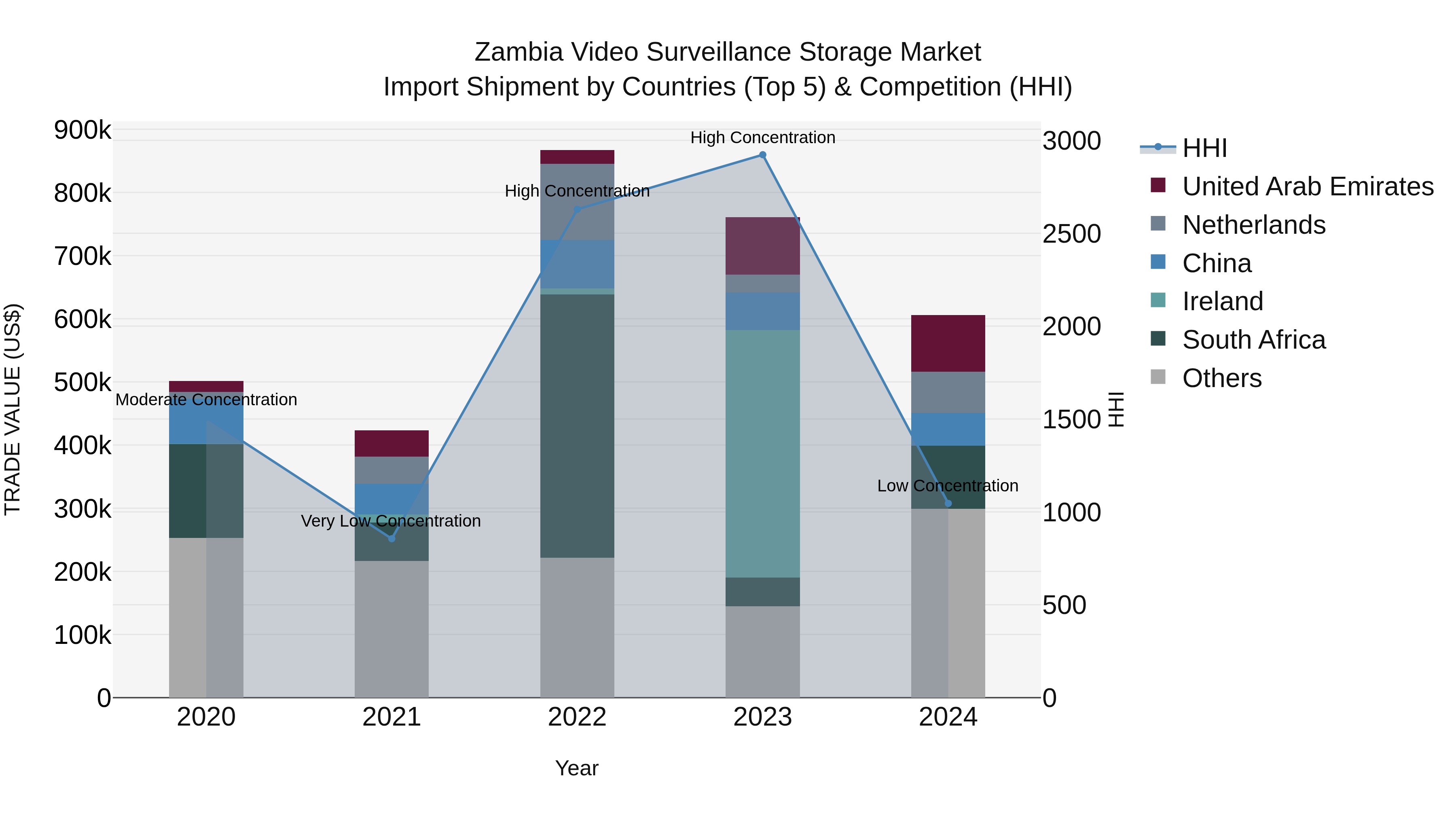 Zambia Video Surveillance Storage Market: Top 5 Importing Countries and Market Competition (HHI) Analysis