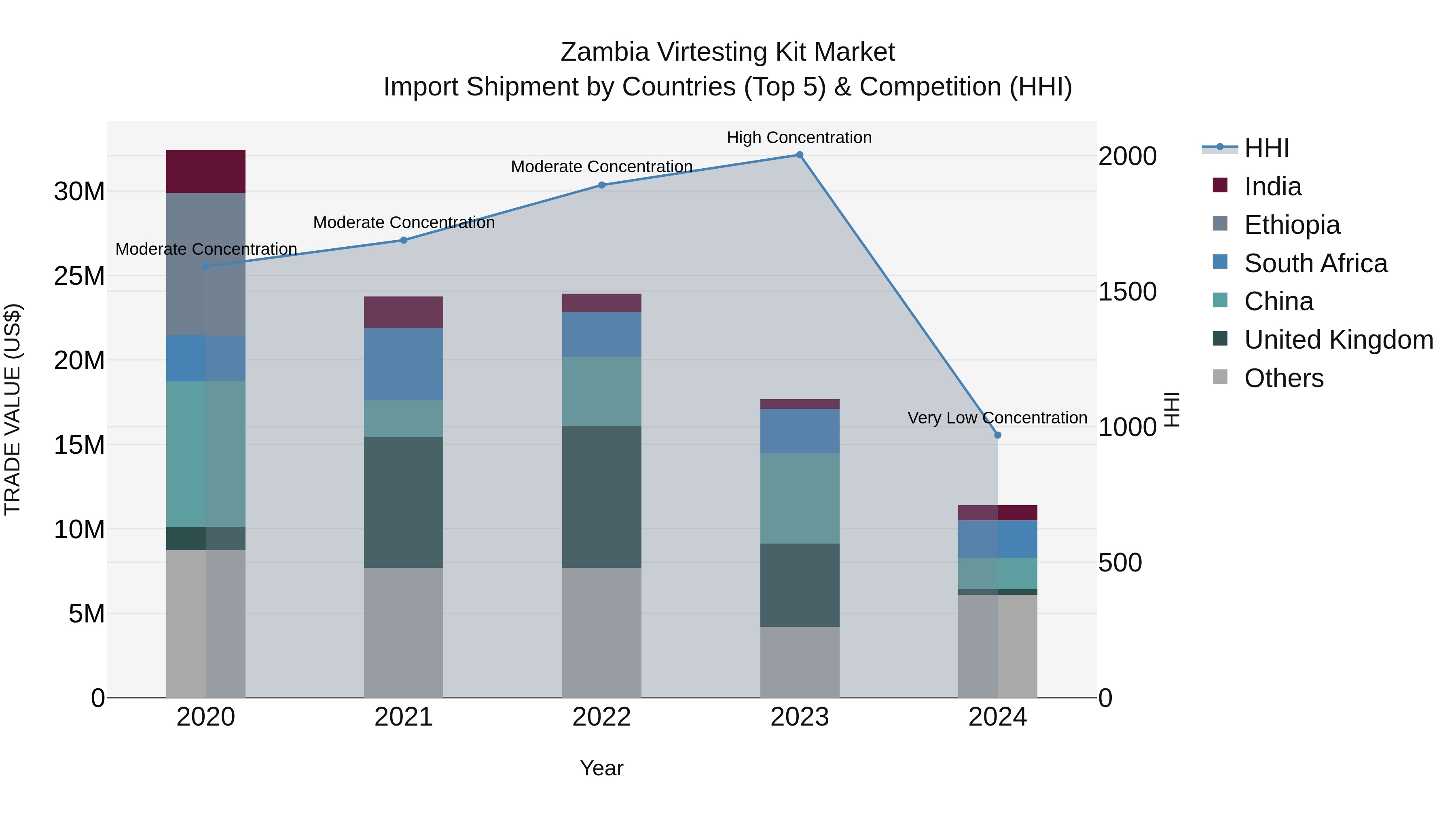 Zambia Virtesting Kit Market: Top 5 Importing Countries and Market Competition (HHI) Analysis