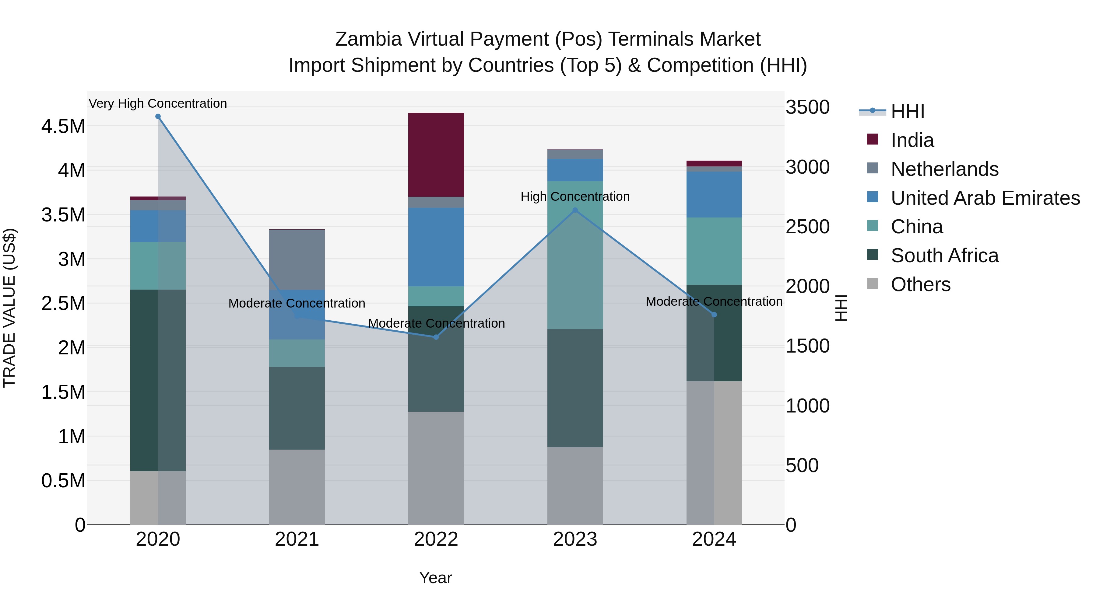 Zambia Virtual Payment (Pos) Terminals Market: Top 5 Importing Countries and Market Competition (HHI) Analysis