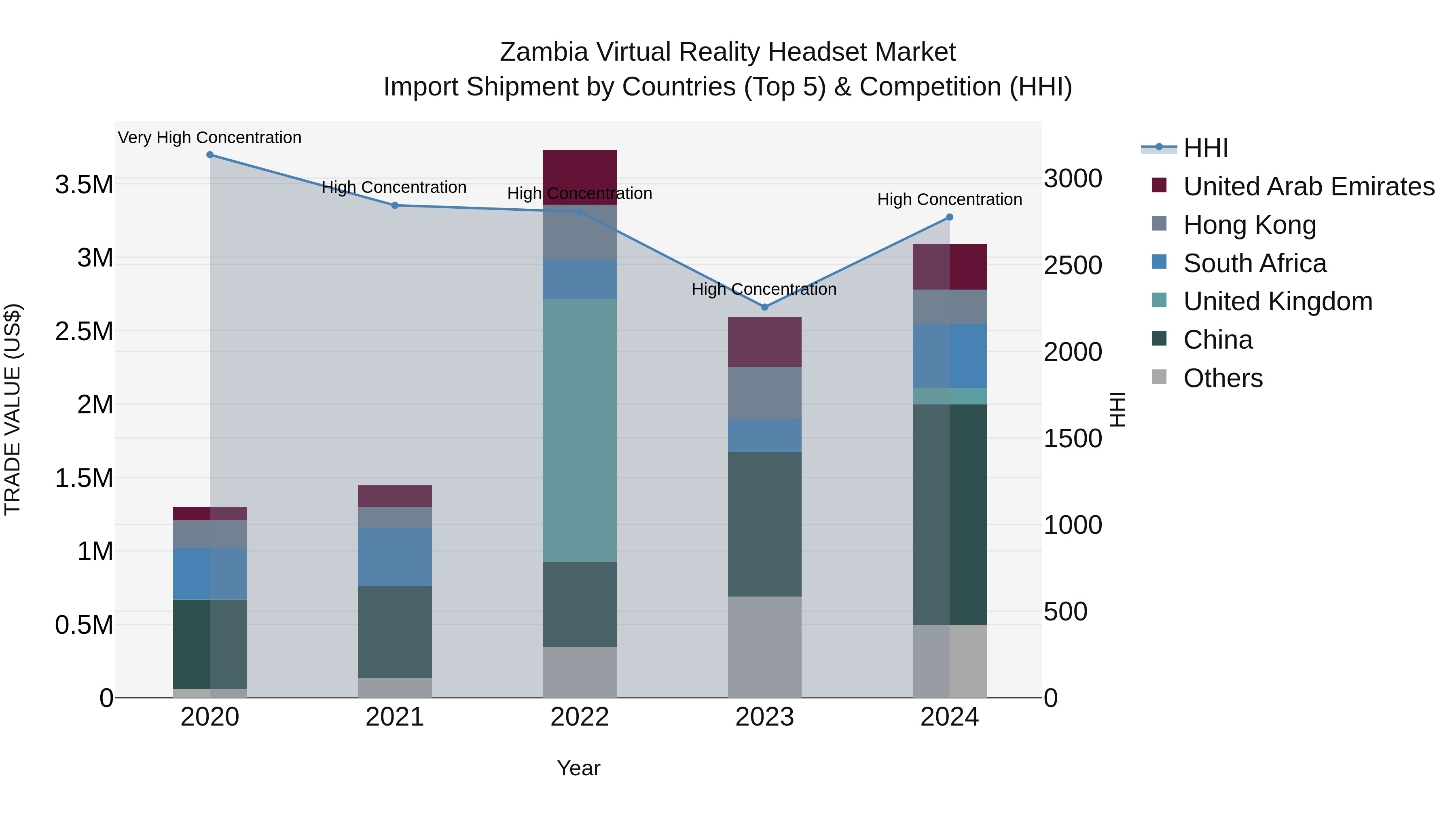 Zambia Virtual Reality Headset Market: Top 5 Importing Countries and Market Competition (HHI) Analysis