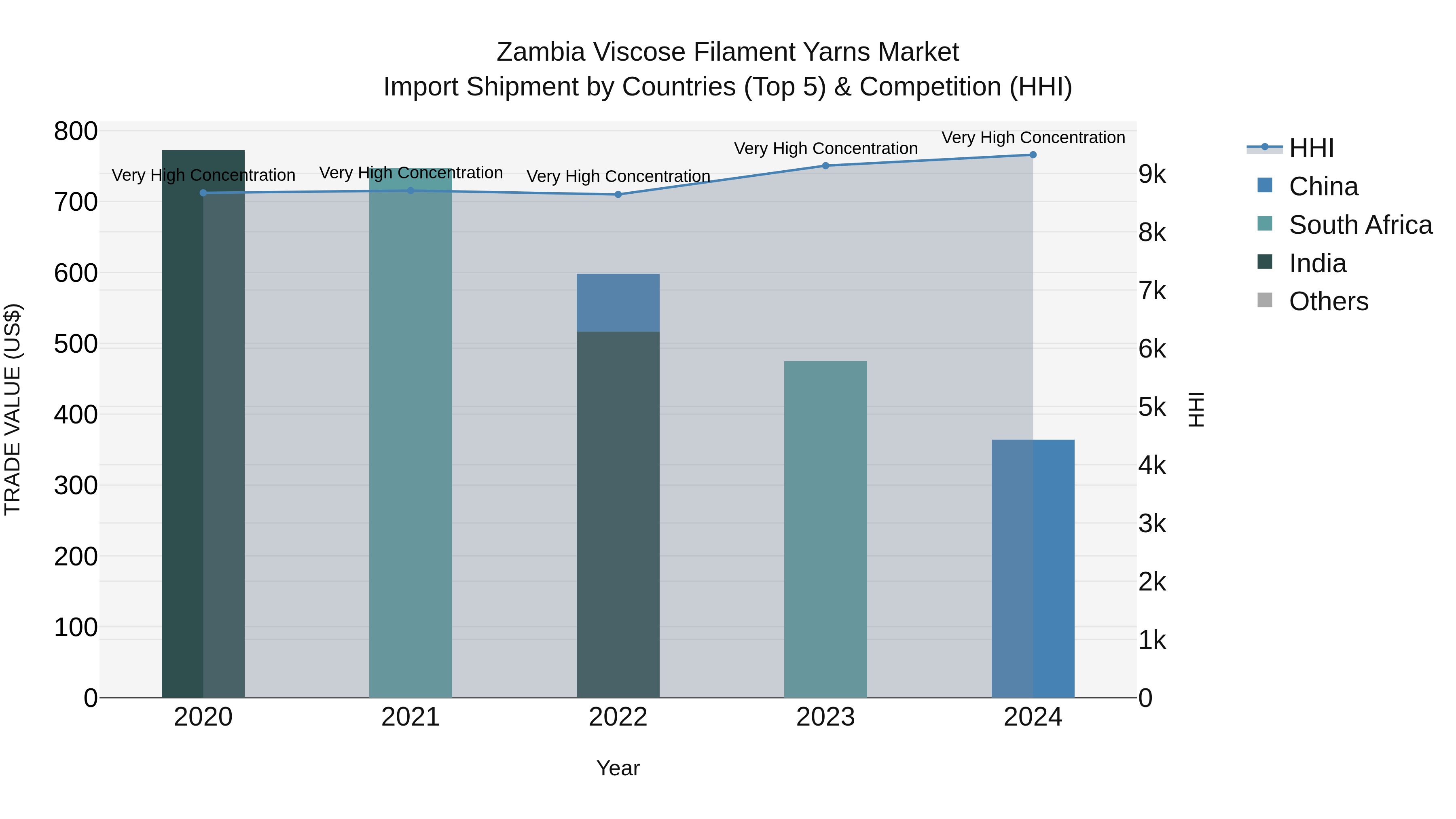 Zambia Viscose Filament Yarns Market: Top 5 Importing Countries and Market Competition (HHI) Analysis