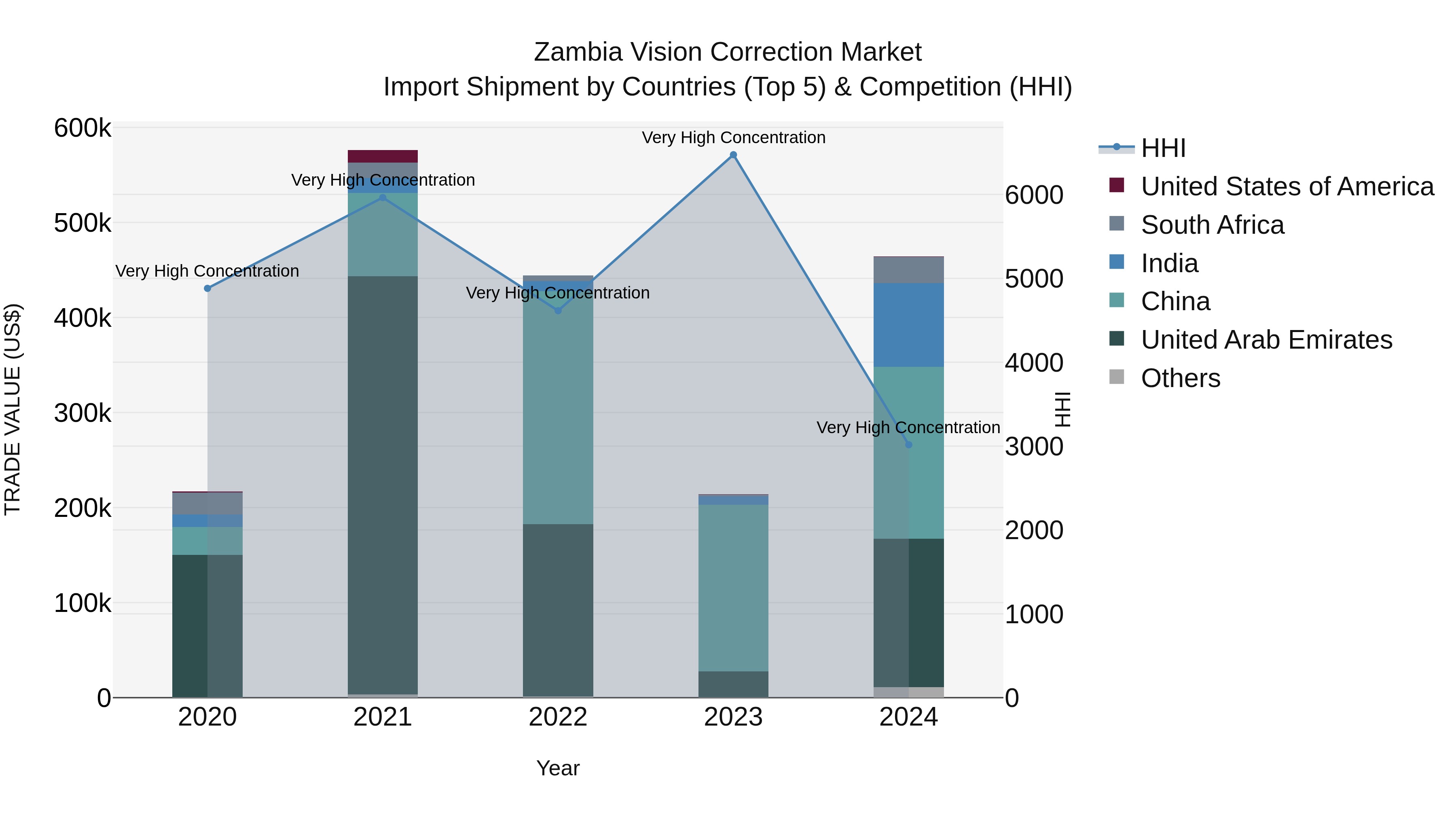 Zambia Vision Correction Market: Top 5 Importing Countries and Market Competition (HHI) Analysis