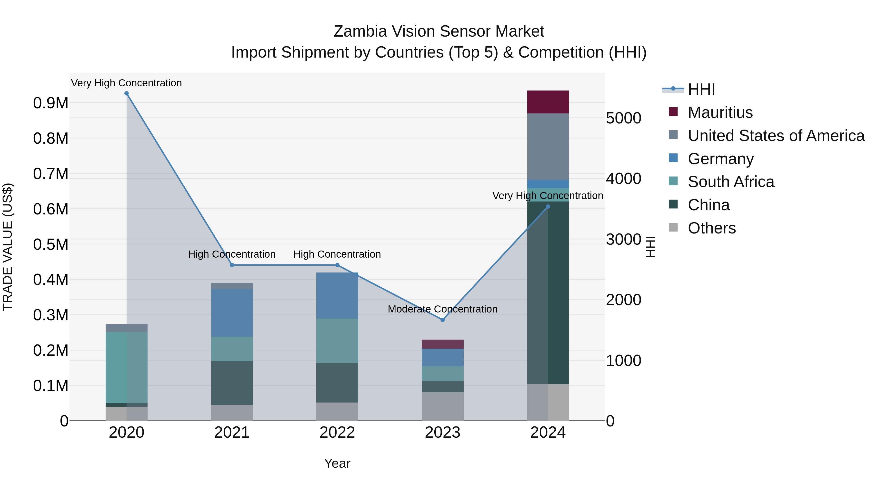 Zambia Vision Sensor Market: Top 5 Importing Countries and Market Competition (HHI) Analysis