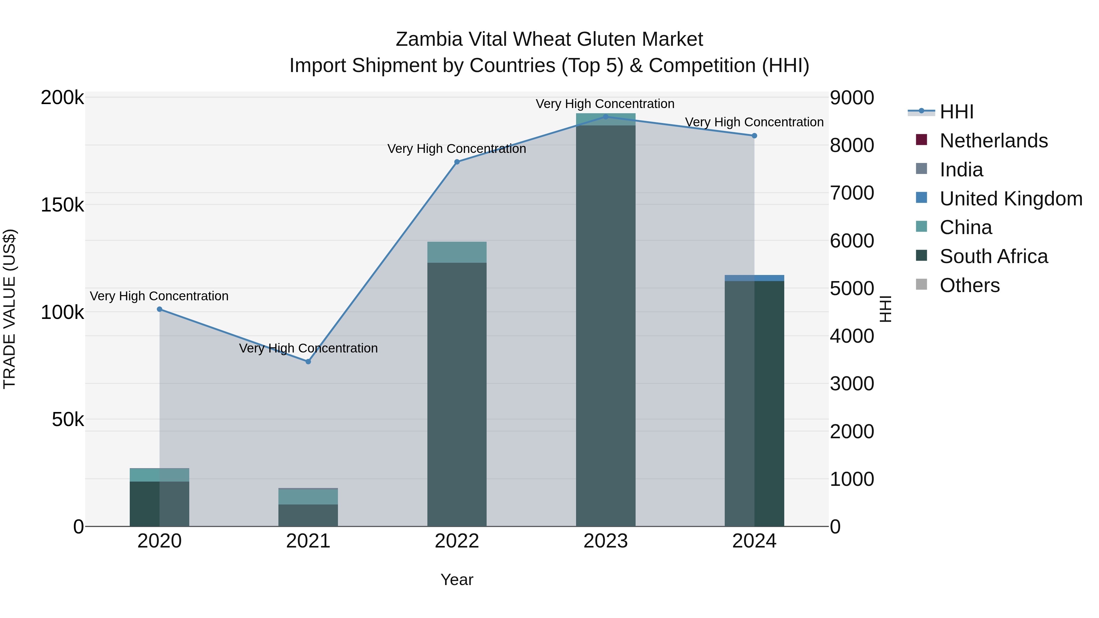 Zambia Vital Wheat Gluten Market: Top 5 Importing Countries and Market Competition (HHI) Analysis
