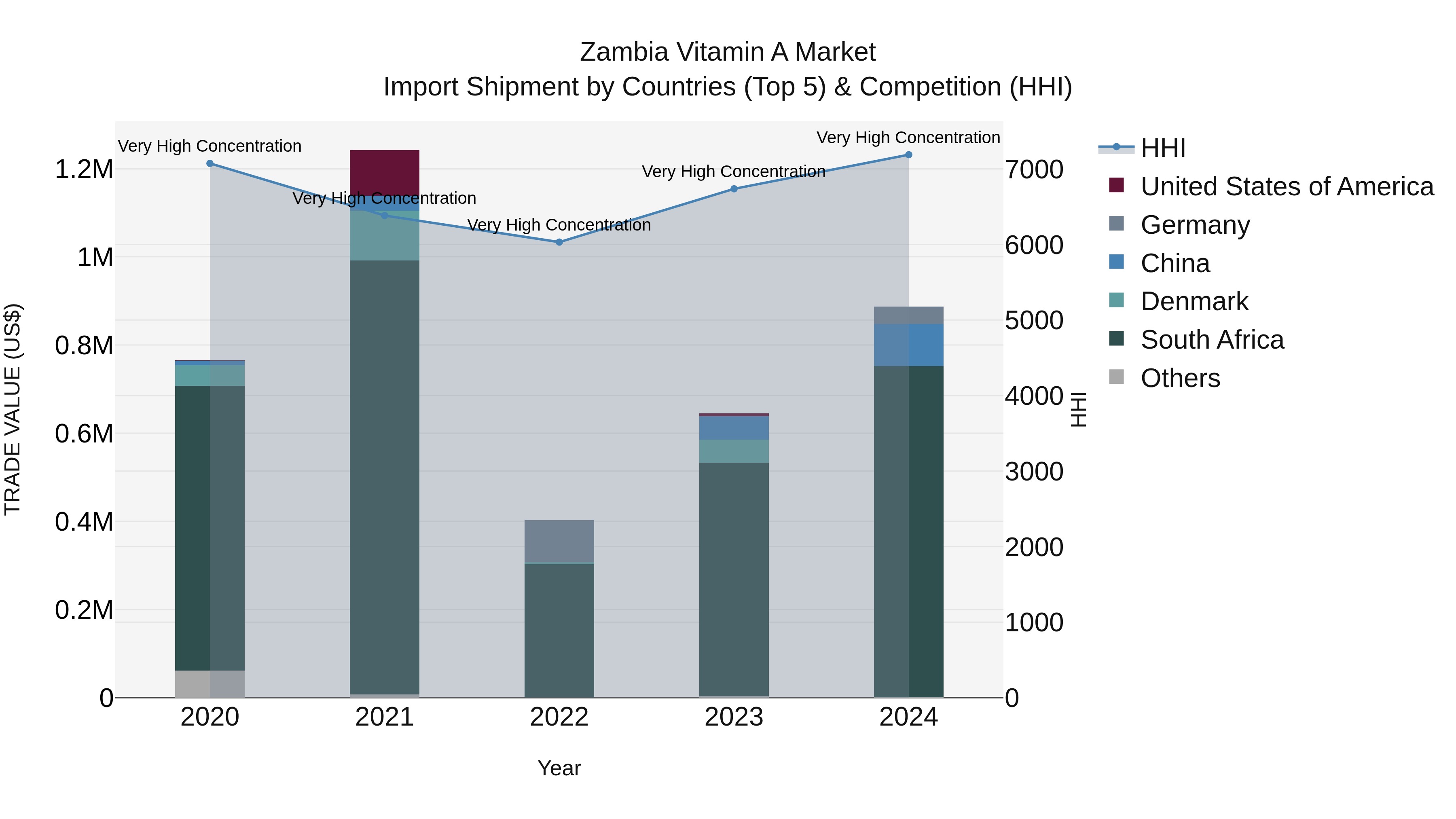 Zambia Vitamin a Market: Top 5 Importing Countries and Market Competition (HHI) Analysis