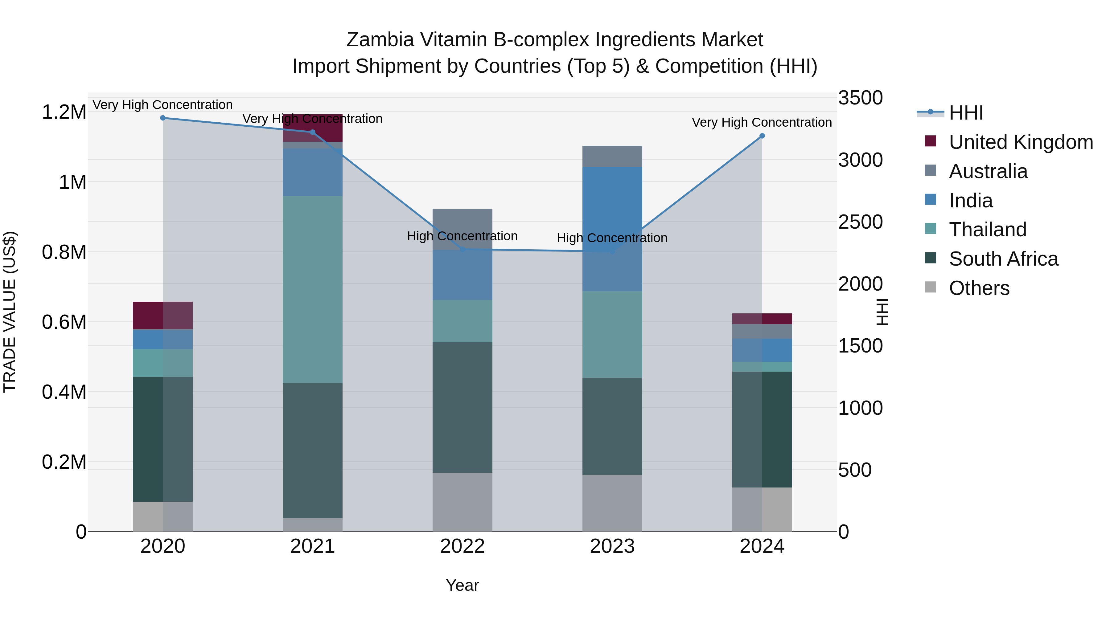 Zambia Vitamin B-complex Ingredients Market: Top 5 Importing Countries and Market Competition (HHI) Analysis