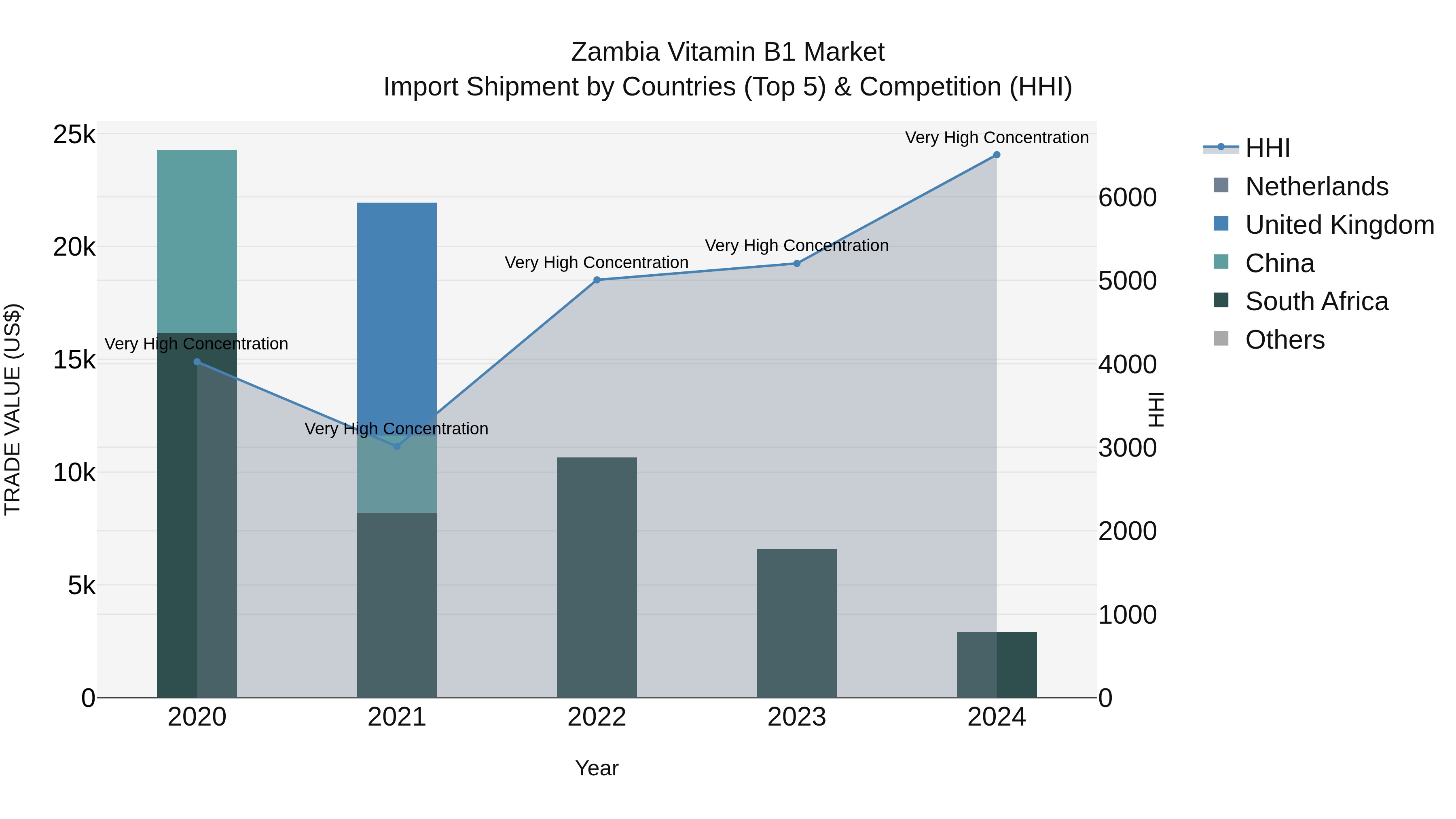 Zambia Vitamin B1 Market: Top 5 Importing Countries and Market Competition (HHI) Analysis