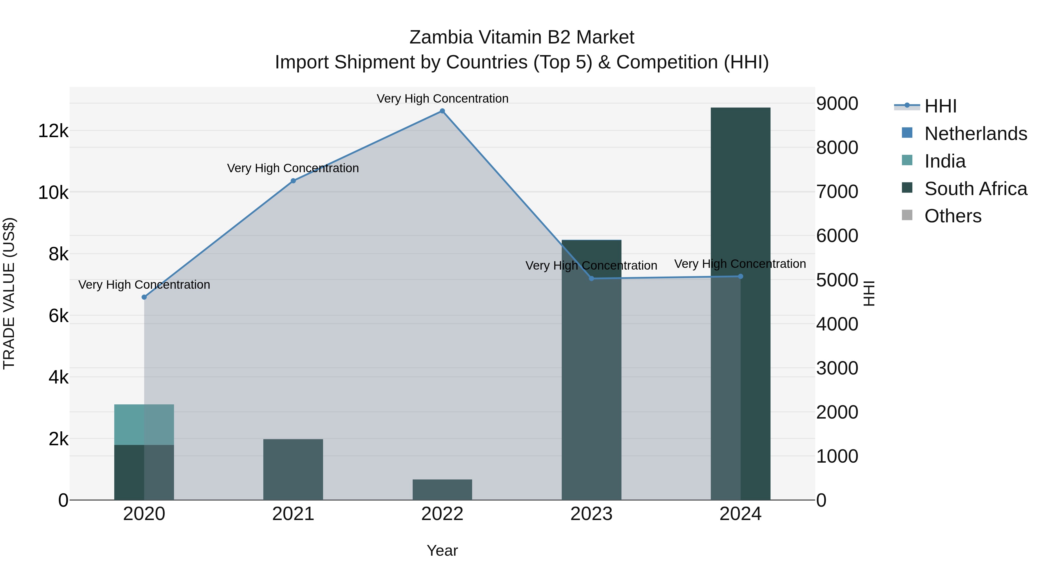 Zambia Vitamin B2 Market: Top 5 Importing Countries and Market Competition (HHI) Analysis