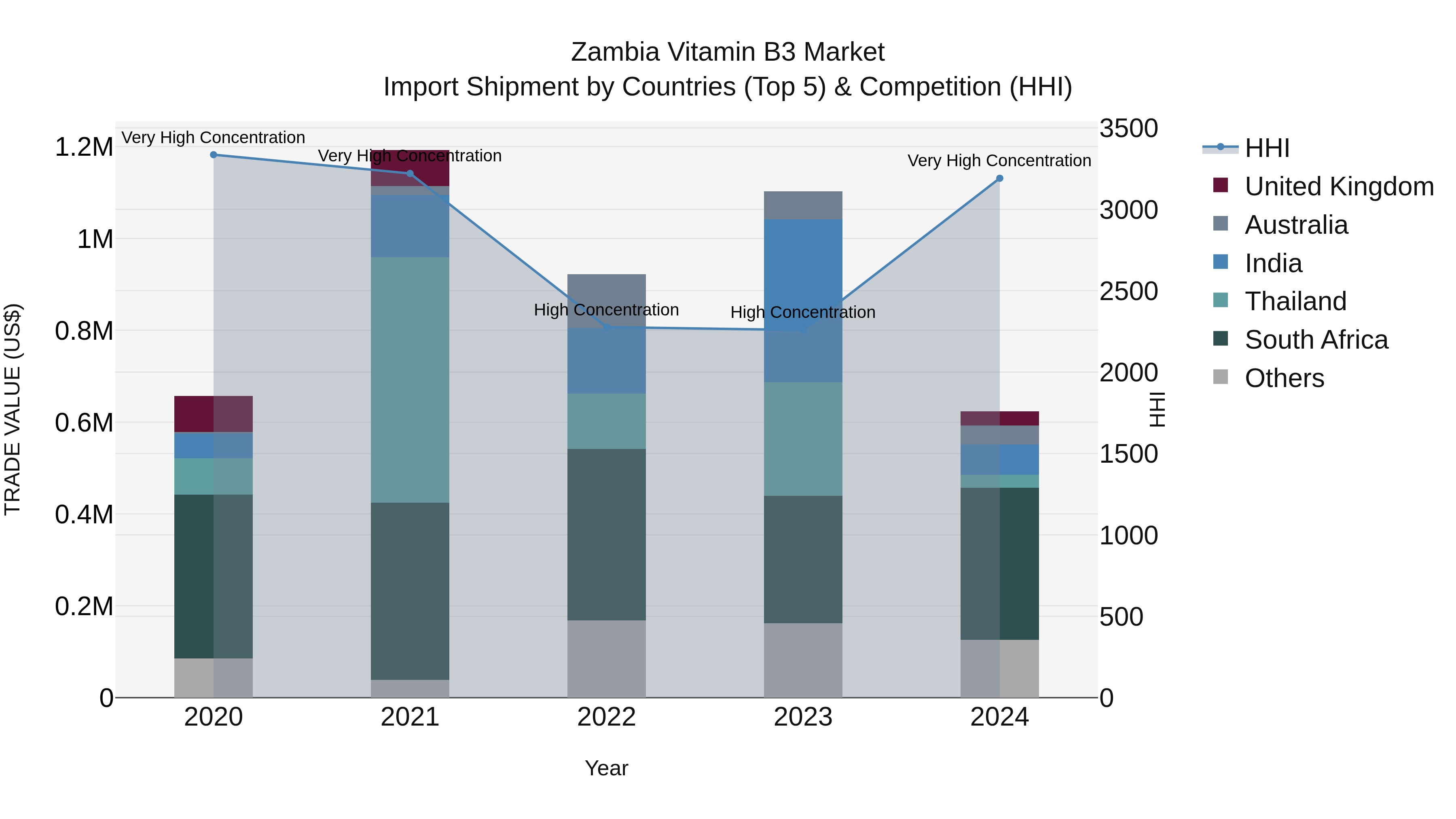 Zambia Vitamin B3 Market: Top 5 Importing Countries and Market Competition (HHI) Analysis