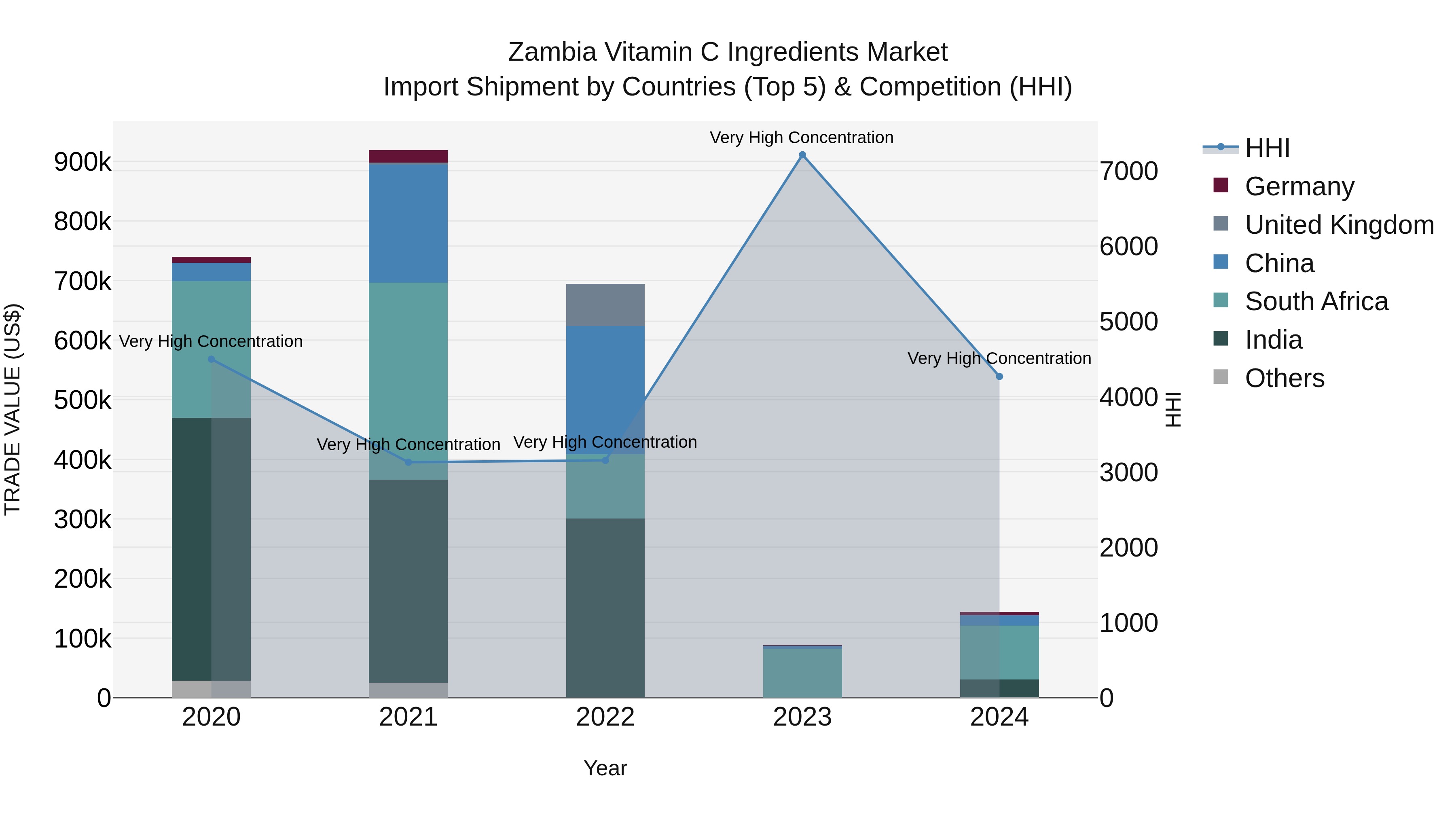 Zambia Vitamin C Ingredients Market: Top 5 Importing Countries and Market Competition (HHI) Analysis