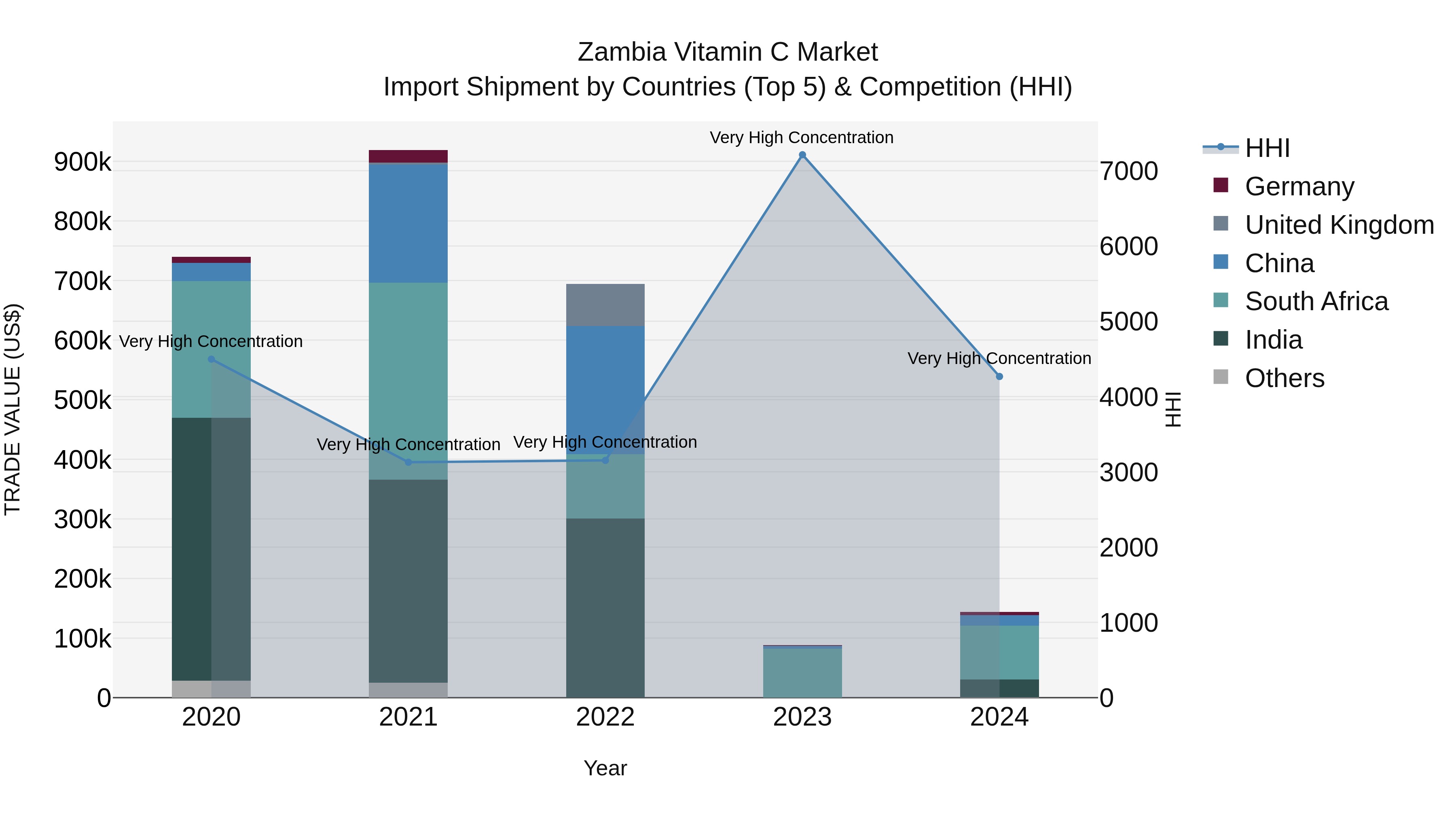 Zambia Vitamin C Market: Top 5 Importing Countries and Market Competition (HHI) Analysis