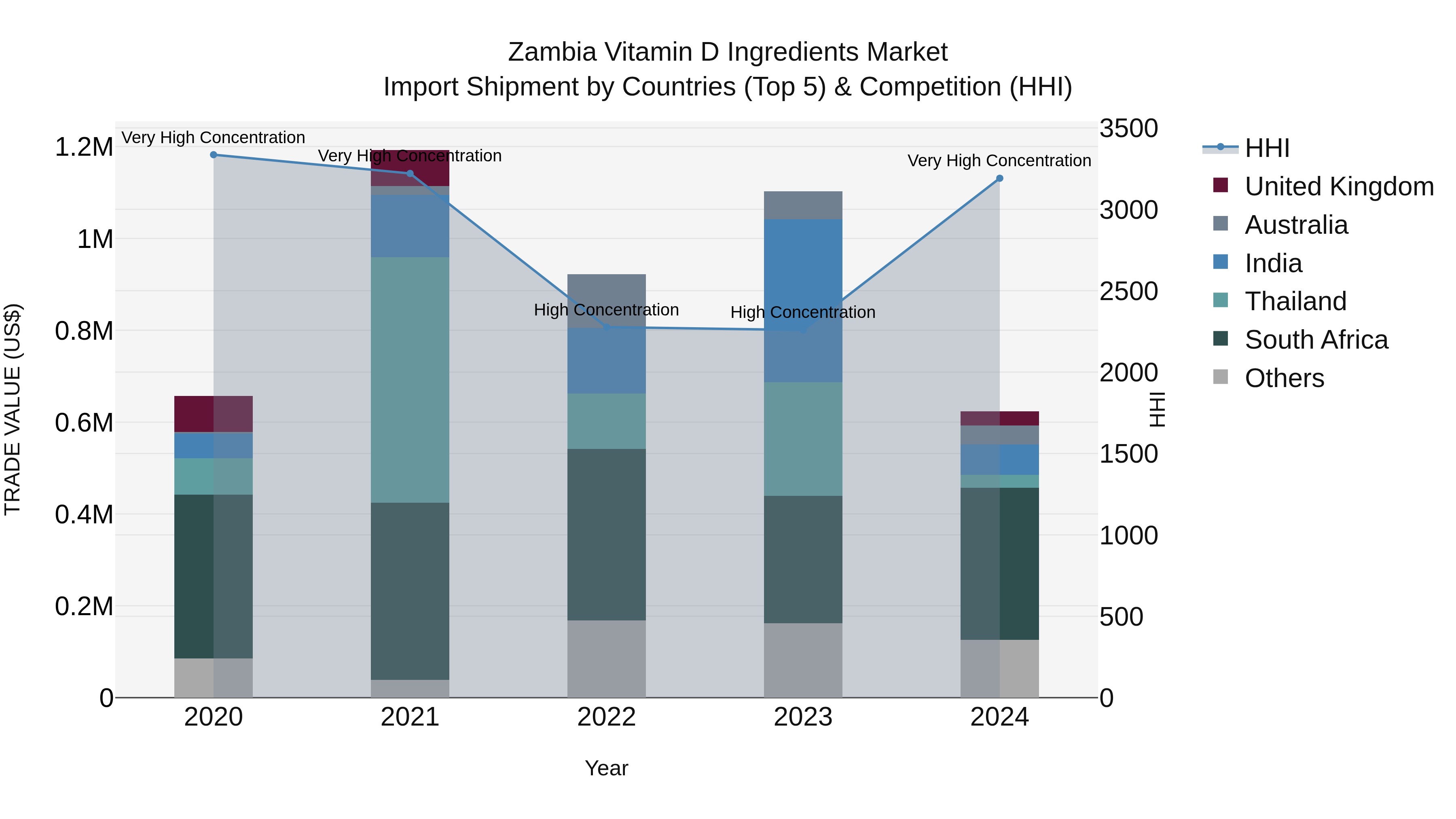 Zambia Vitamin D Ingredients Market: Top 5 Importing Countries and Market Competition (HHI) Analysis