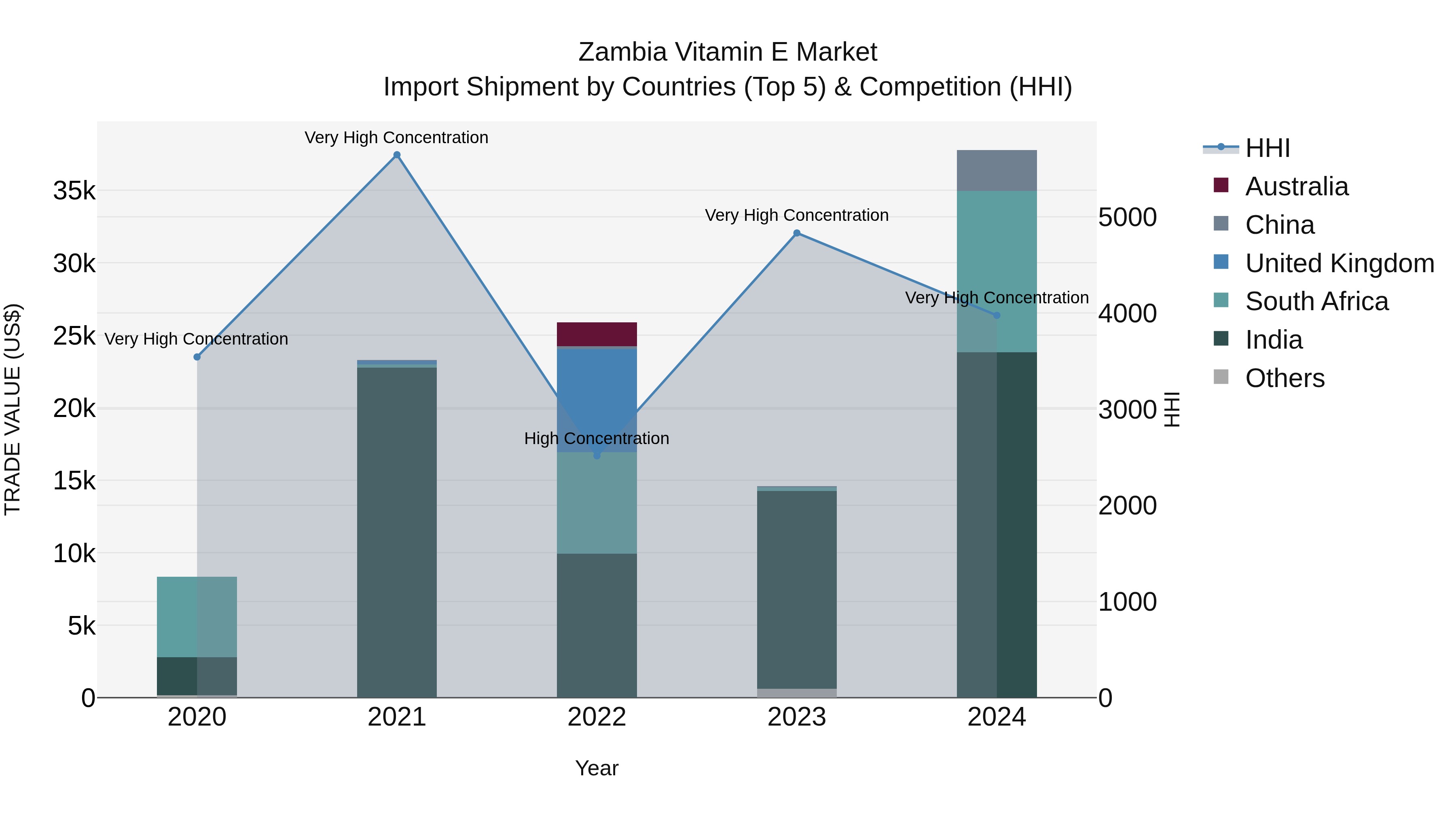 Zambia Vitamin E Market: Top 5 Importing Countries and Market Competition (HHI) Analysis