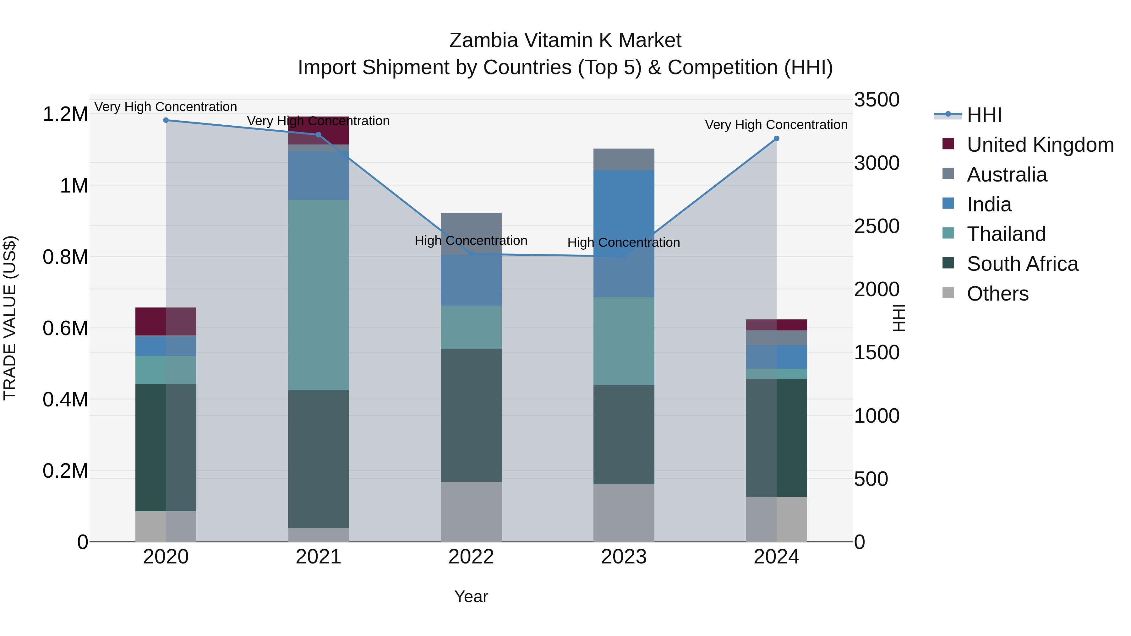 Zambia Vitamin K Market: Top 5 Importing Countries and Market Competition (HHI) Analysis