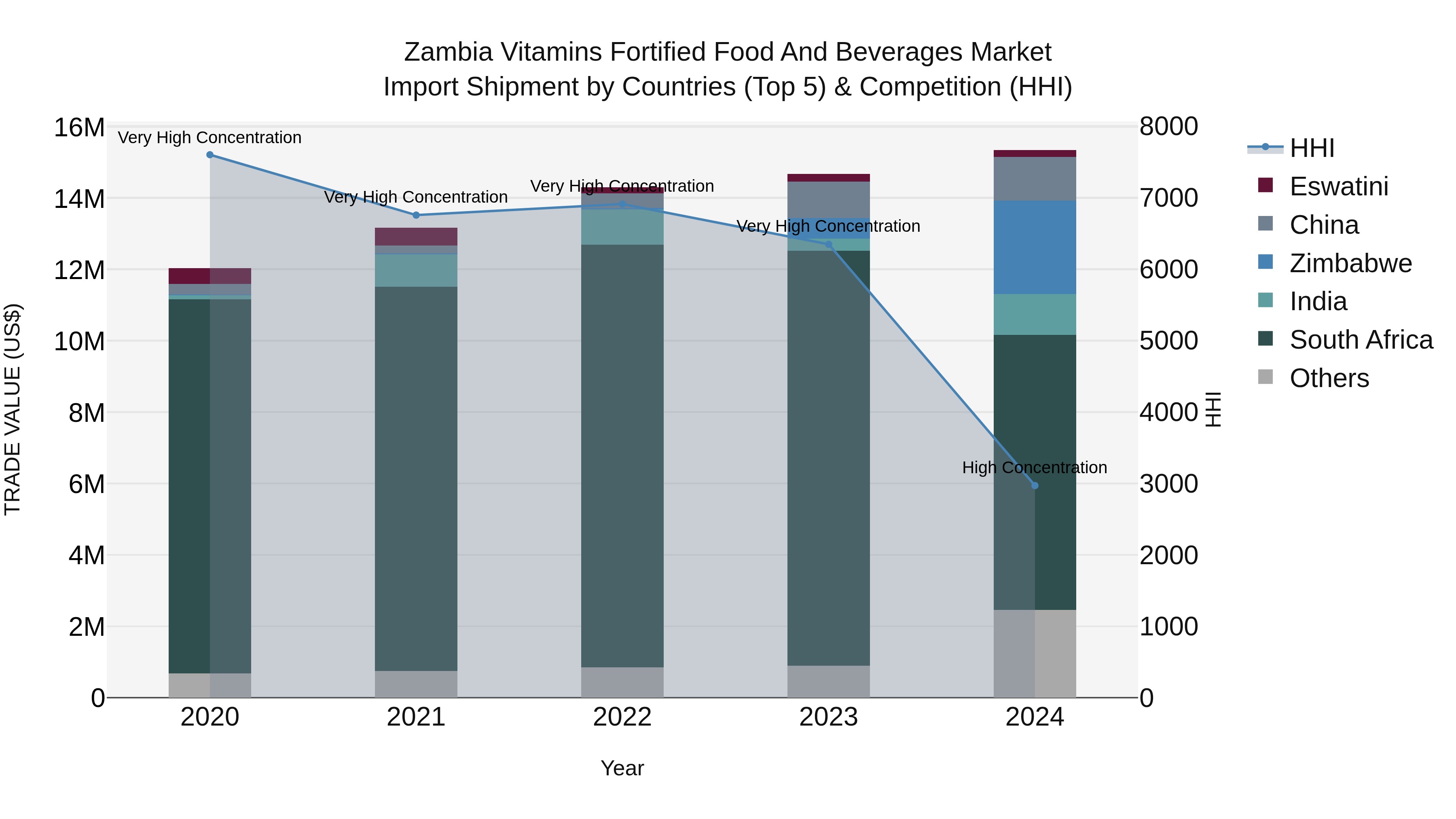 Zambia Vitamins Fortified Food and Beverages Market: Top 5 Importing Countries and Market Competition (HHI) Analysis