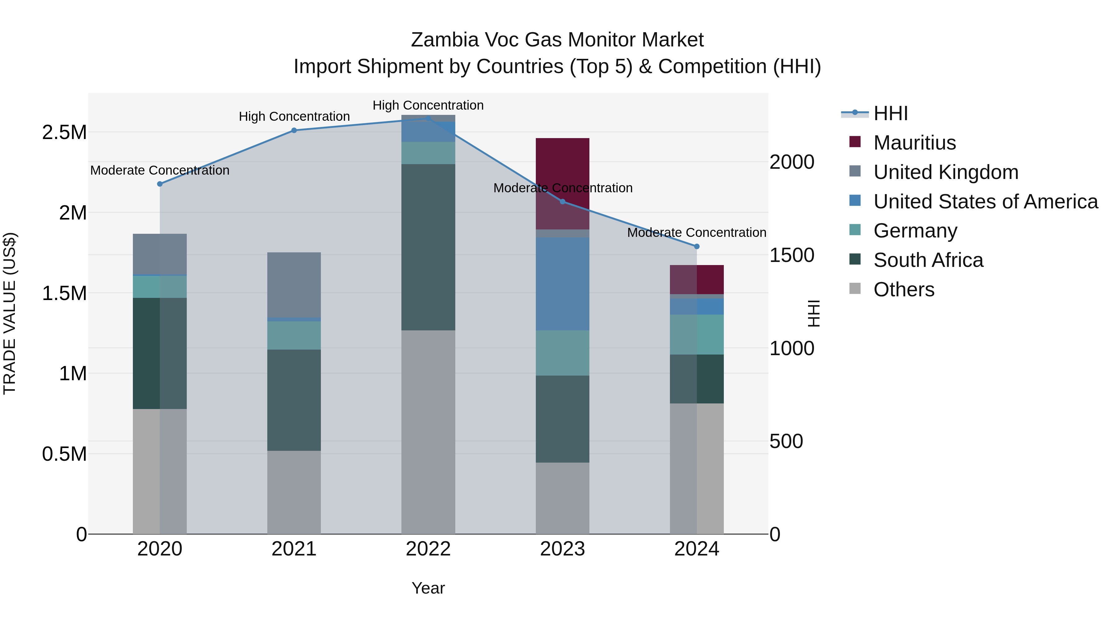 Zambia Voc Gas Monitor Market: Top 5 Importing Countries and Market Competition (HHI) Analysis