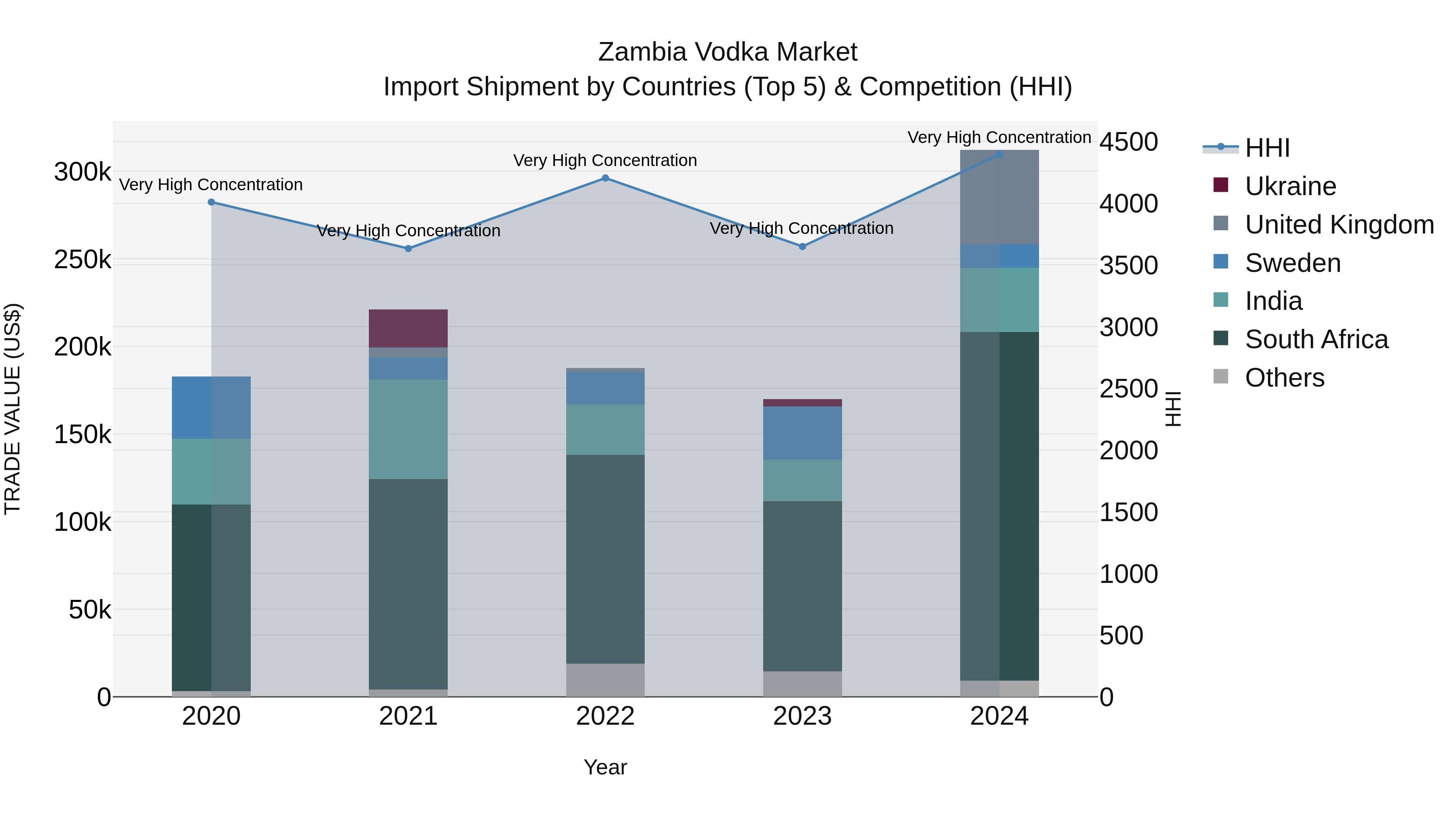 Zambia Vodka Market: Top 5 Importing Countries and Market Competition (HHI) Analysis