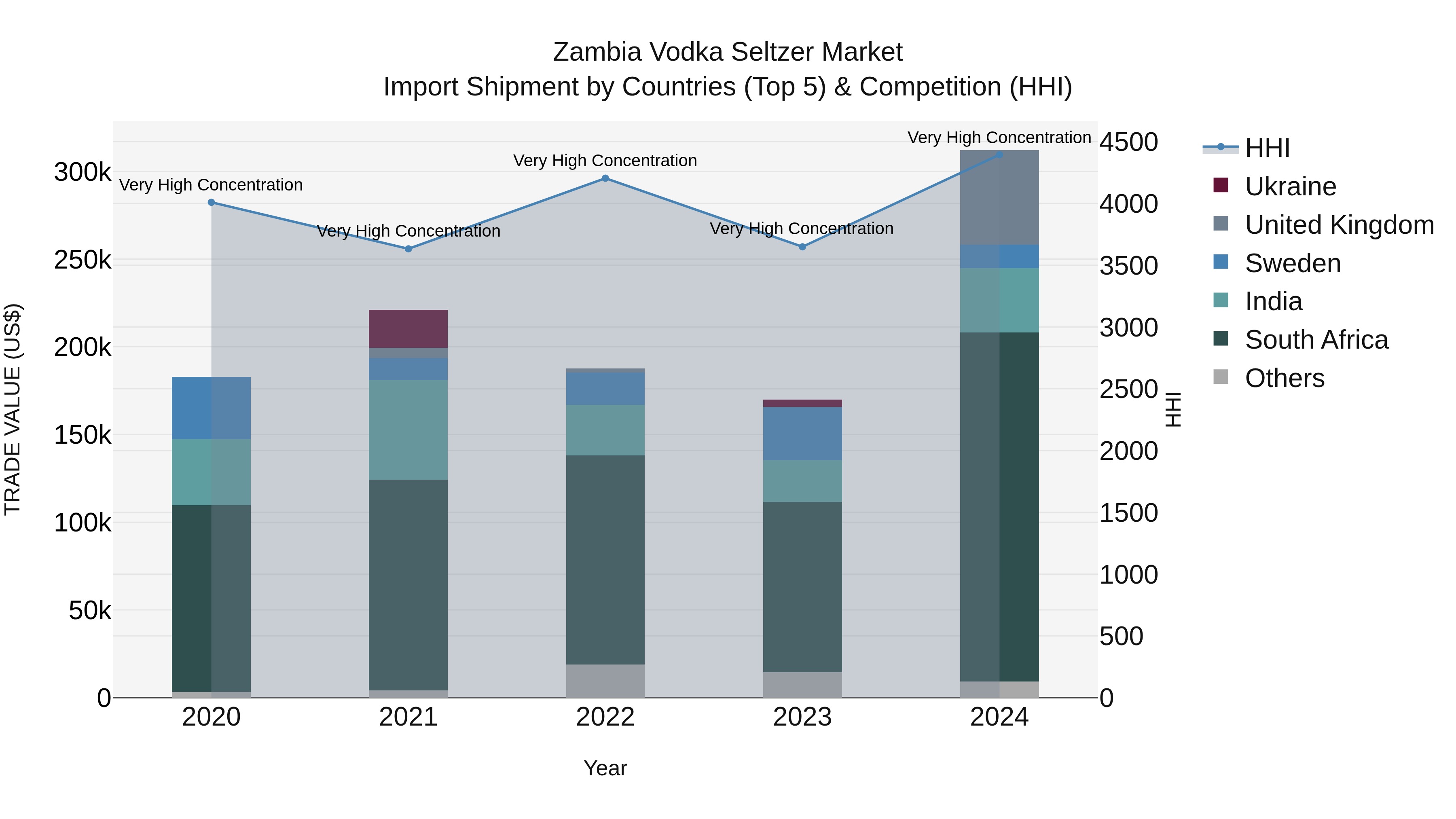 Zambia Vodka Seltzer Market: Top 5 Importing Countries and Market Competition (HHI) Analysis