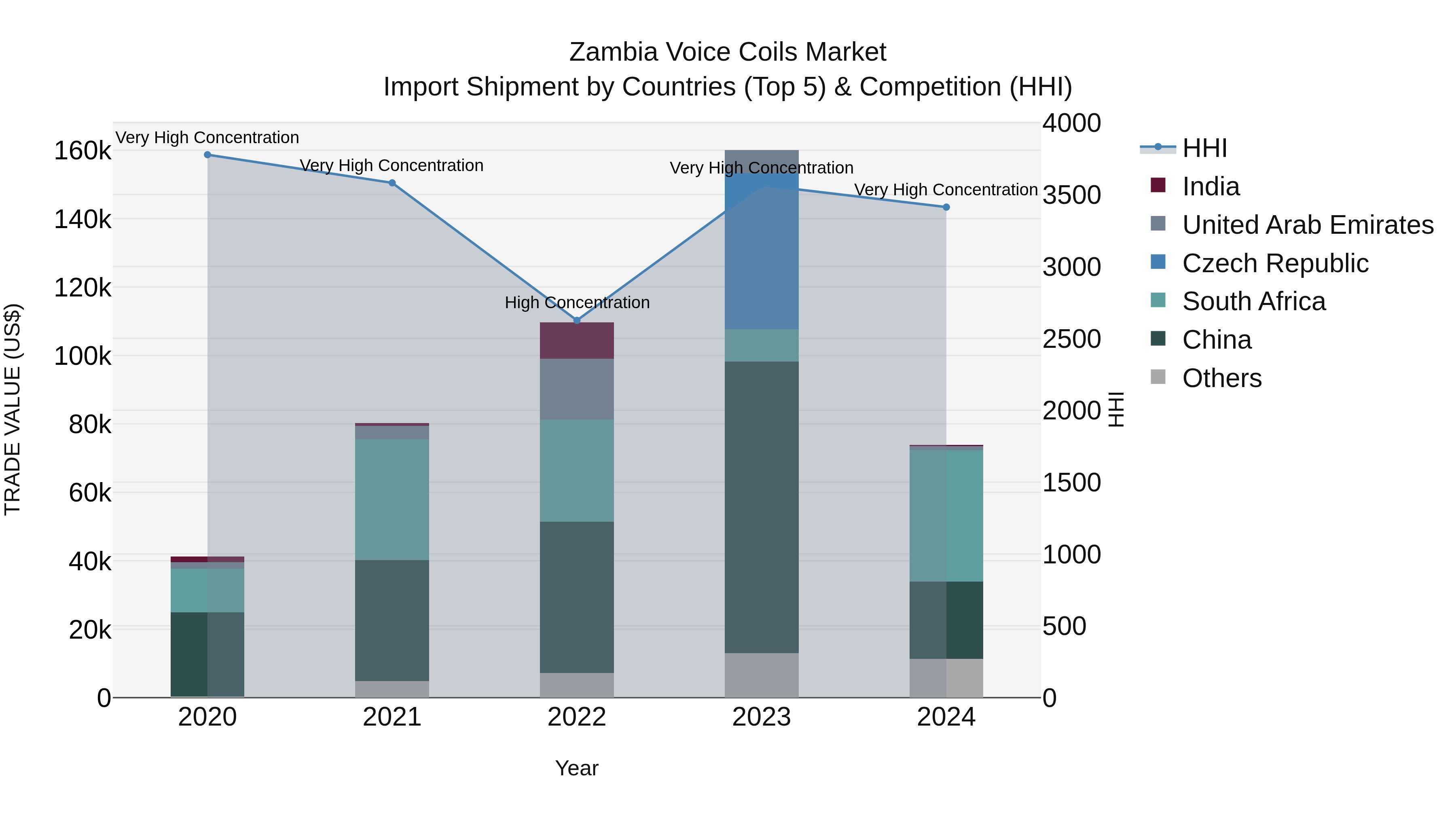 Zambia Voice Coils Market: Top 5 Importing Countries and Market Competition (HHI) Analysis