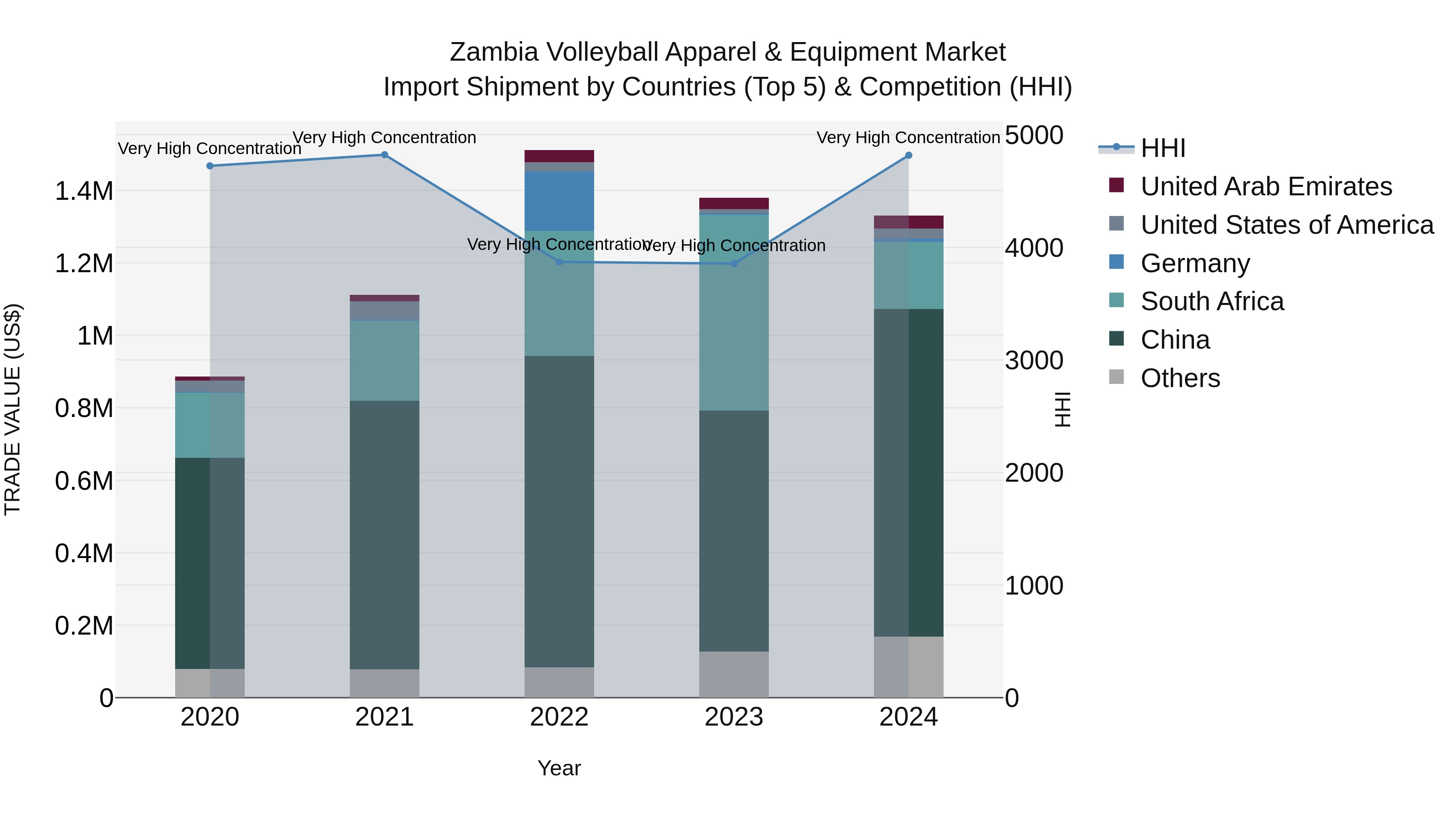 Zambia Volleyball Apparel & Equipment Market: Top 5 Importing Countries and Market Competition (HHI) Analysis