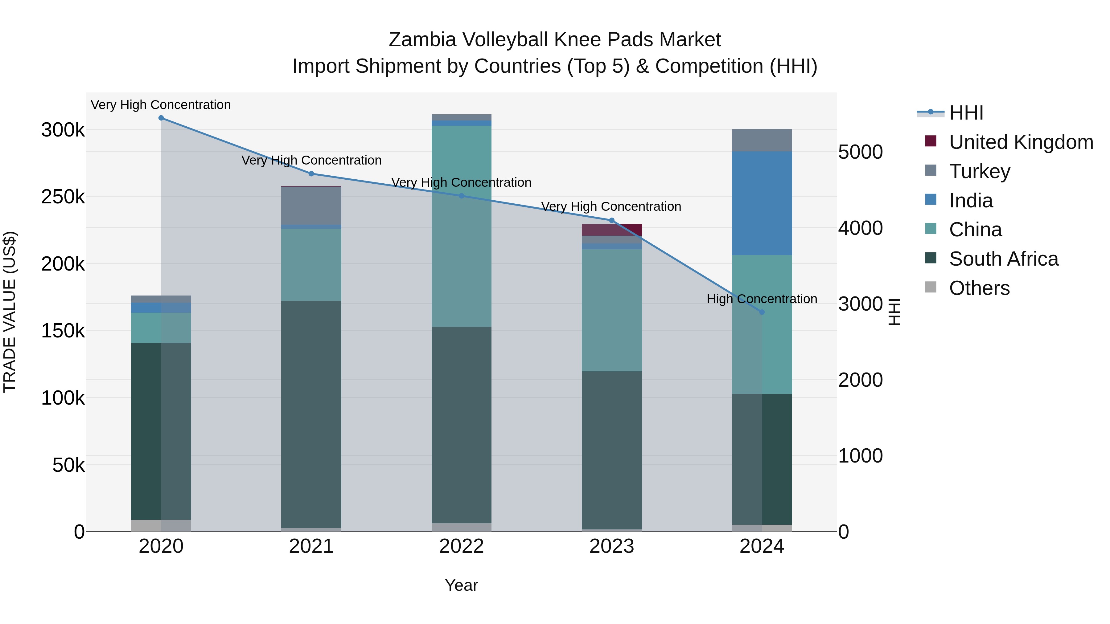 Zambia Volleyball Knee Pads Market: Top 5 Importing Countries and Market Competition (HHI) Analysis