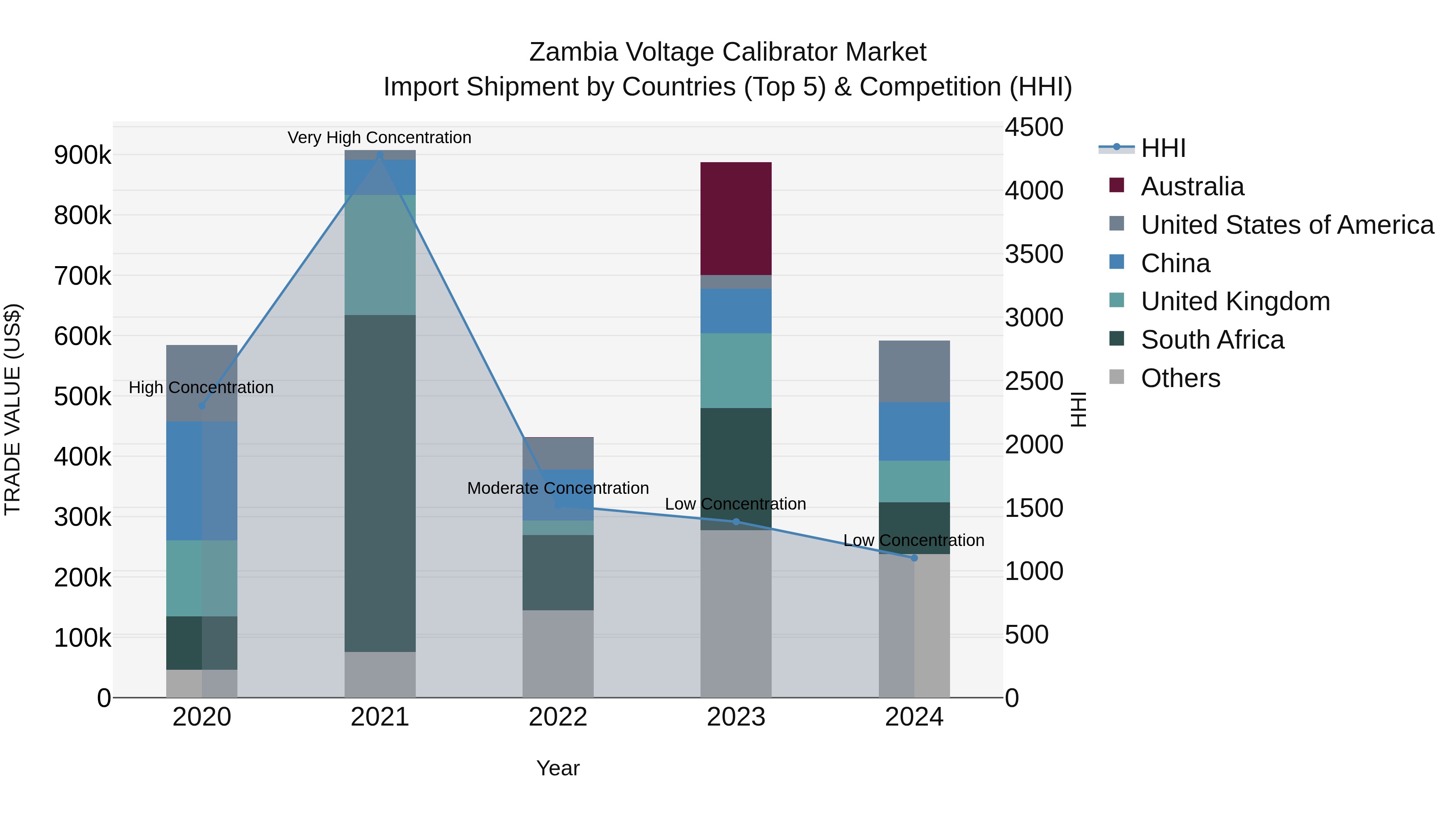 Zambia Voltage Calibrator Market: Top 5 Importing Countries and Market Competition (HHI) Analysis