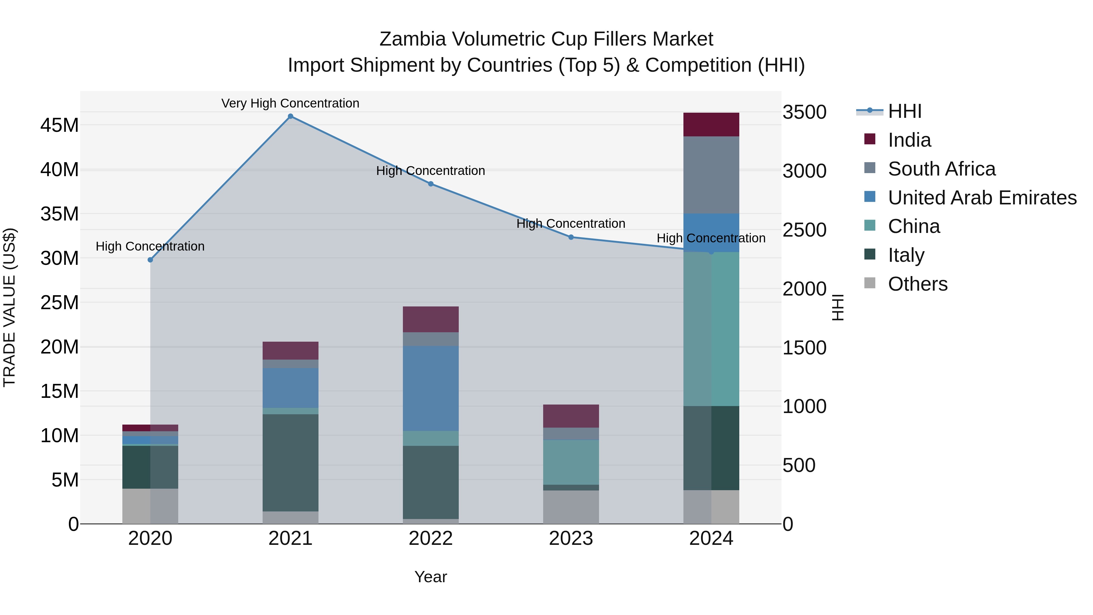 Zambia Volumetric Cup Fillers Market: Top 5 Importing Countries and Market Competition (HHI) Analysis