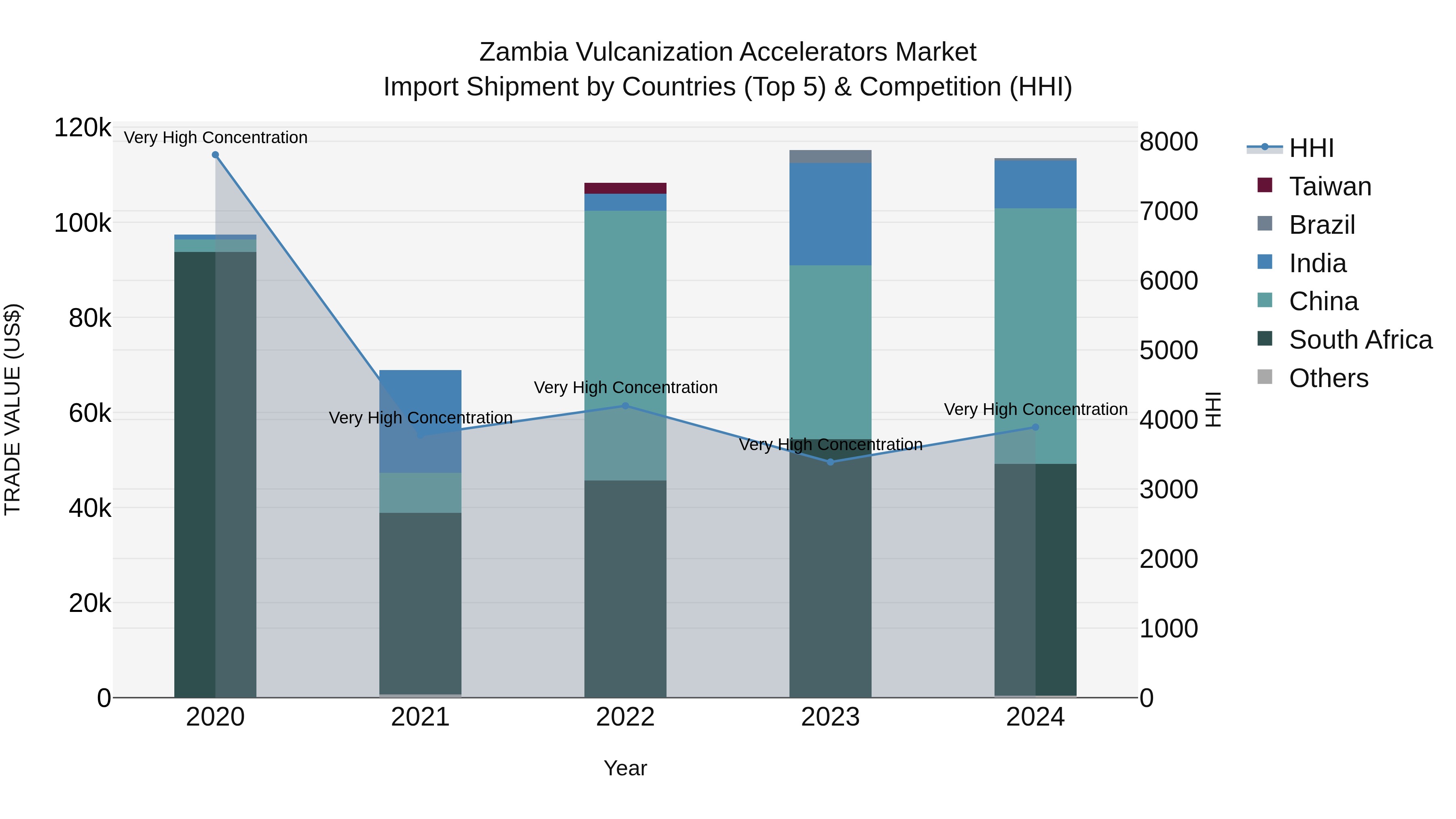 Zambia Vulcanization Accelerators Market: Top 5 Importing Countries and Market Competition (HHI) Analysis