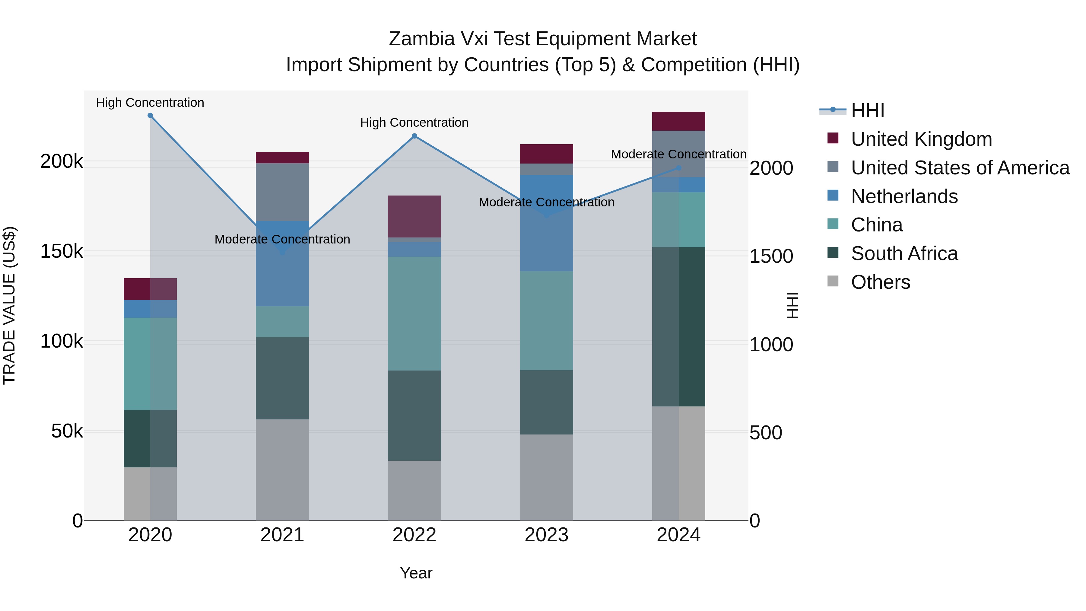 Zambia Vxi Test Equipment Market: Top 5 Importing Countries and Market Competition (HHI) Analysis