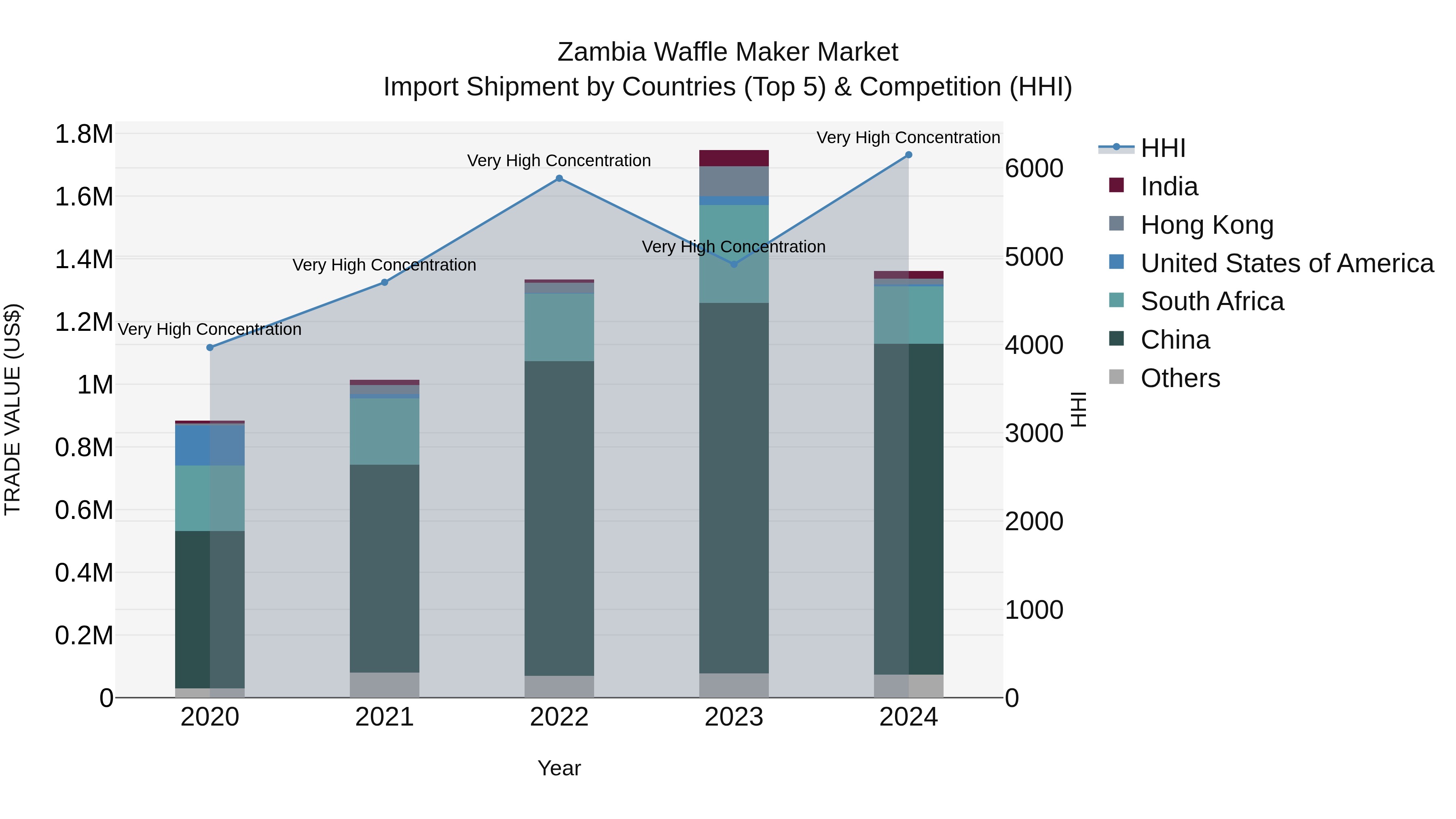 Zambia Waffle Maker Market: Top 5 Importing Countries and Market Competition (HHI) Analysis