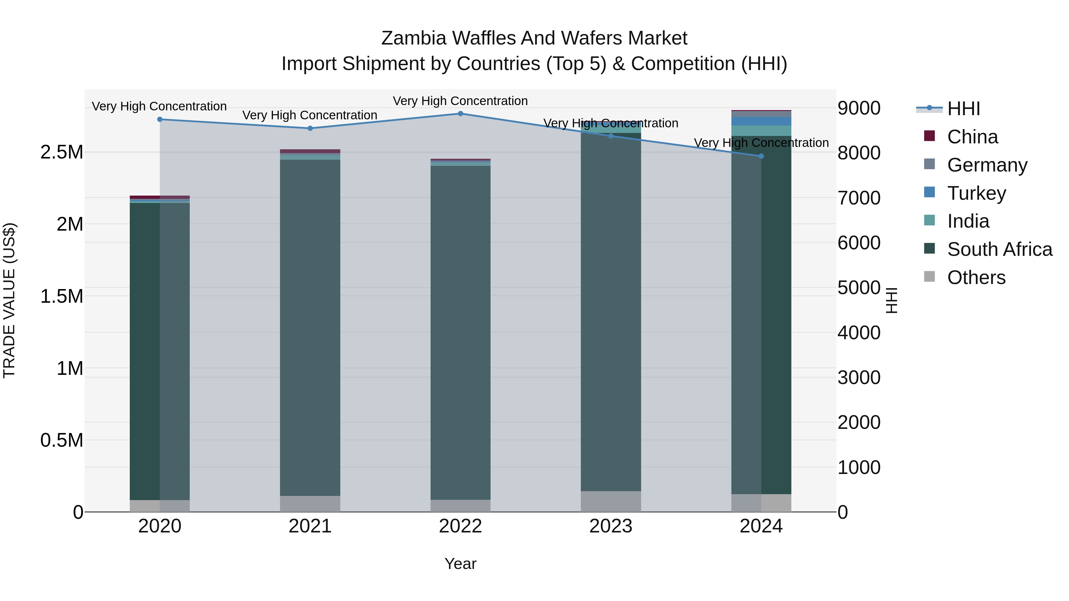 Zambia Waffles and Wafers Market: Top 5 Importing Countries and Market Competition (HHI) Analysis