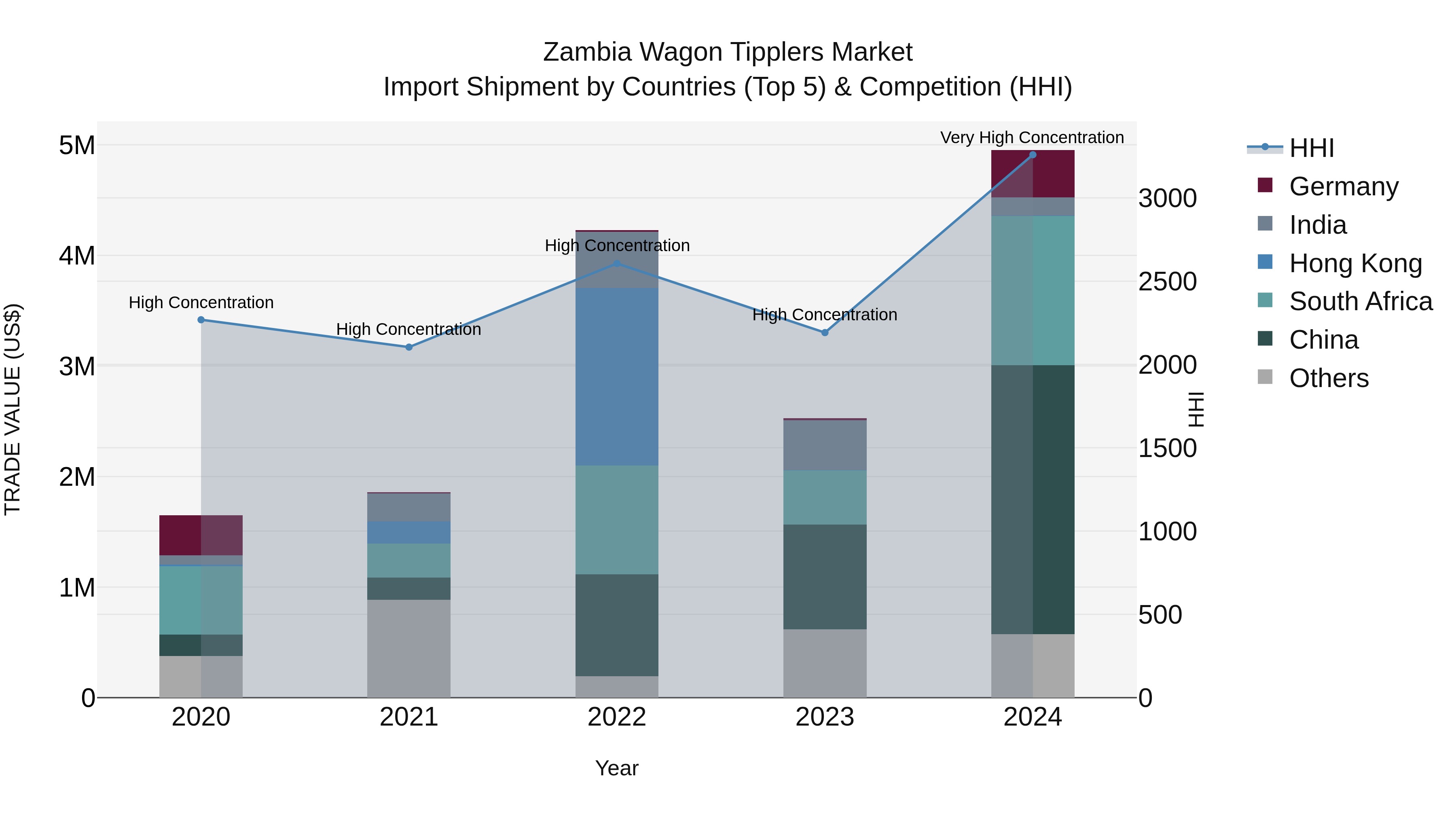 Zambia Wagon Tipplers Market: Top 5 Importing Countries and Market Competition (HHI) Analysis