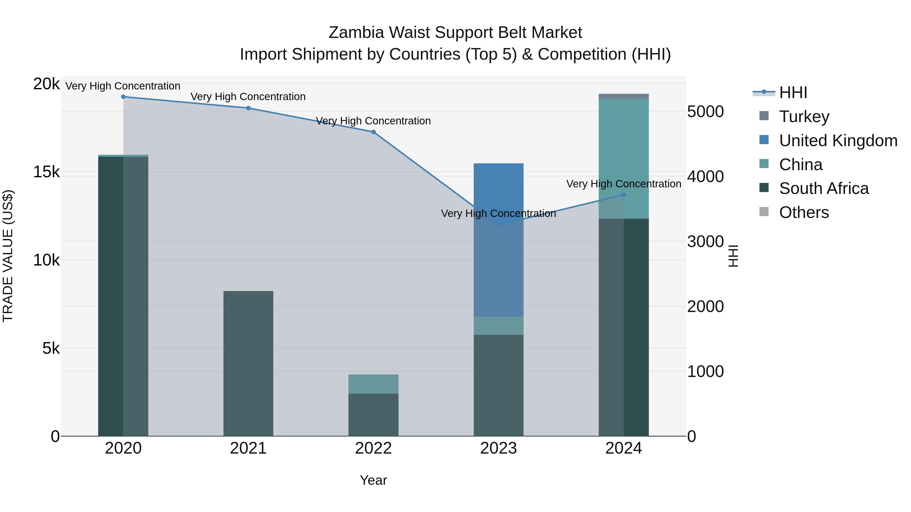 Zambia Waist Support Belt Market: Top 5 Importing Countries and Market Competition (HHI) Analysis