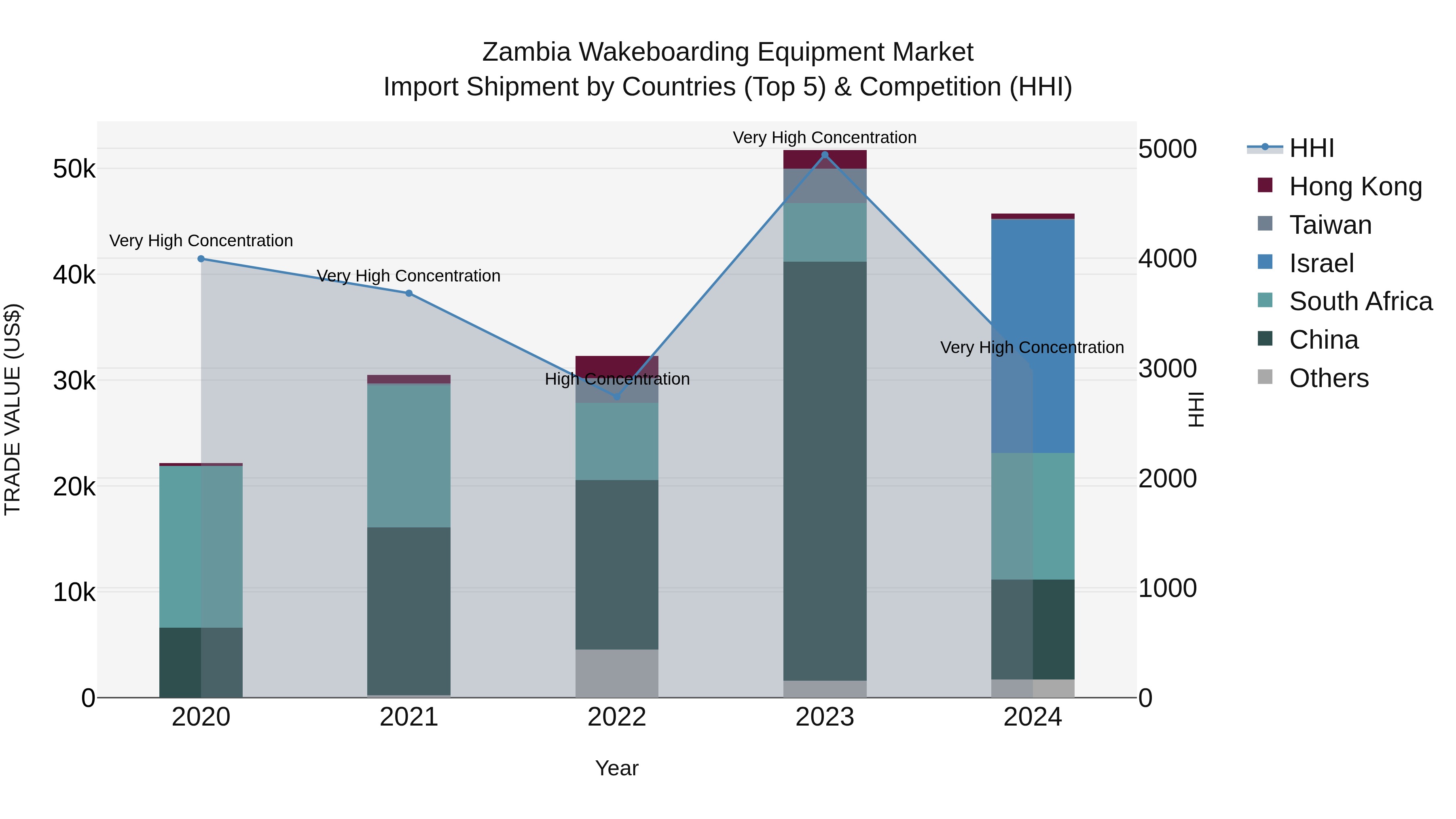 Zambia Wakeboarding Equipment Market: Top 5 Importing Countries and Market Competition (HHI) Analysis
