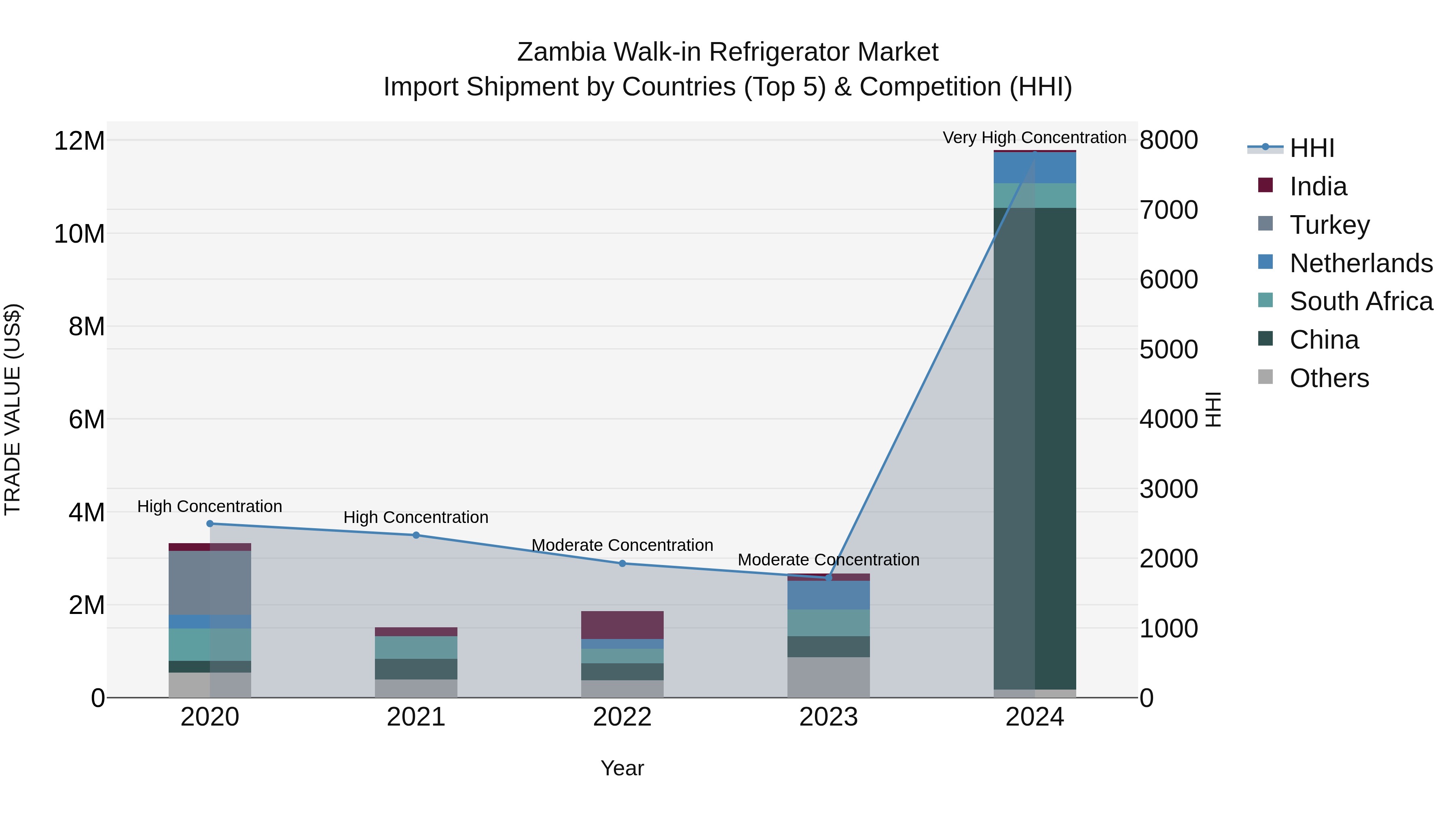 Zambia Walk-in Refrigerator Market: Top 5 Importing Countries and Market Competition (HHI) Analysis