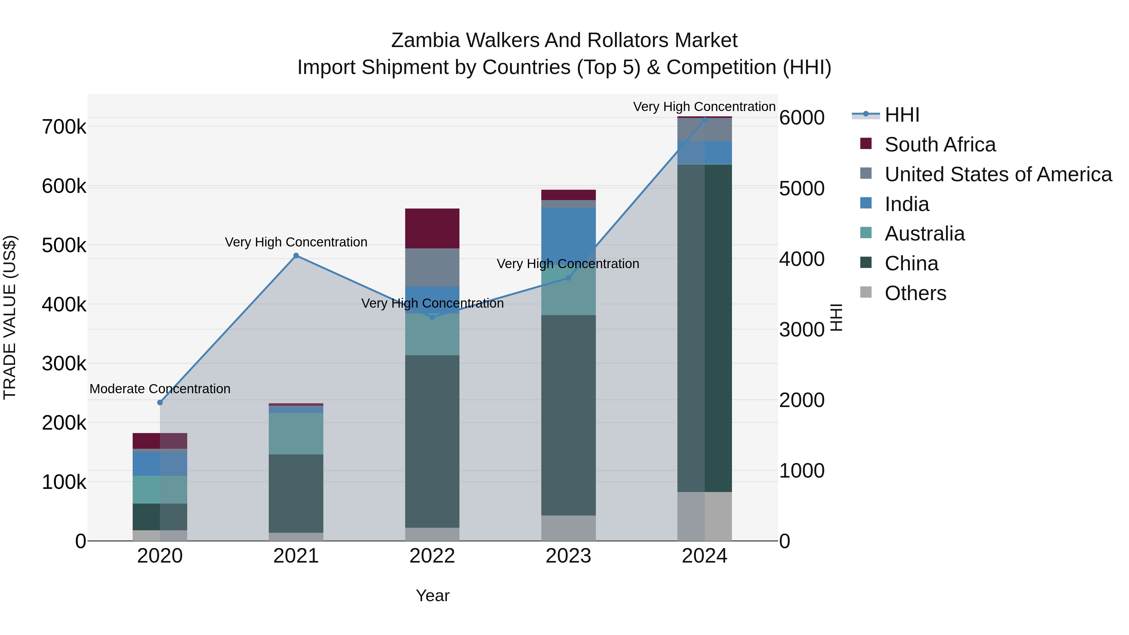 Zambia Walkers and Rollators Market: Top 5 Importing Countries and Market Competition (HHI) Analysis