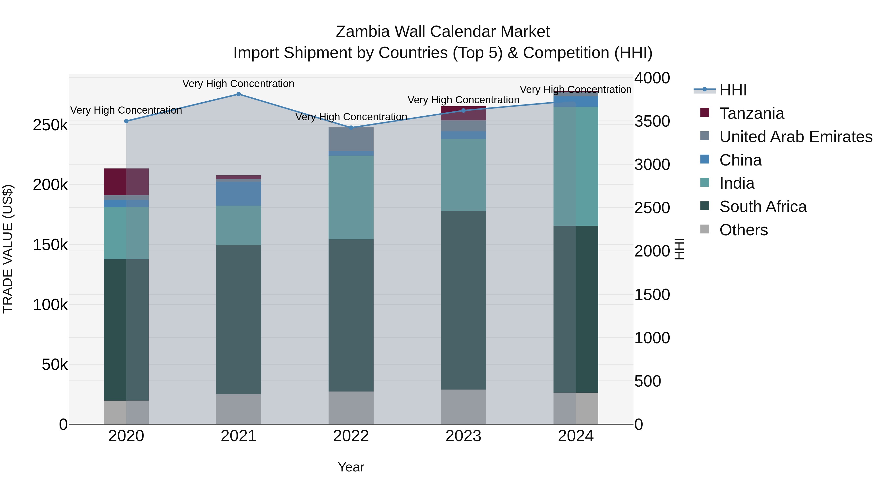 Zambia Wall Calendar Market: Top 5 Importing Countries and Market Competition (HHI) Analysis