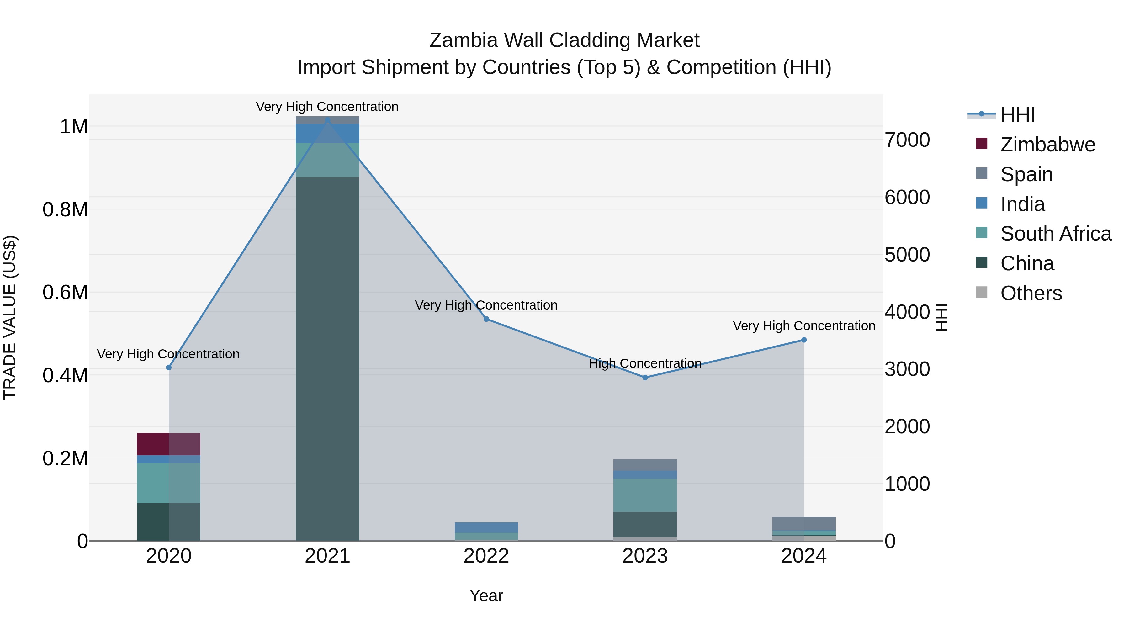 Zambia Wall Cladding Market: Top 5 Importing Countries and Market Competition (HHI) Analysis
