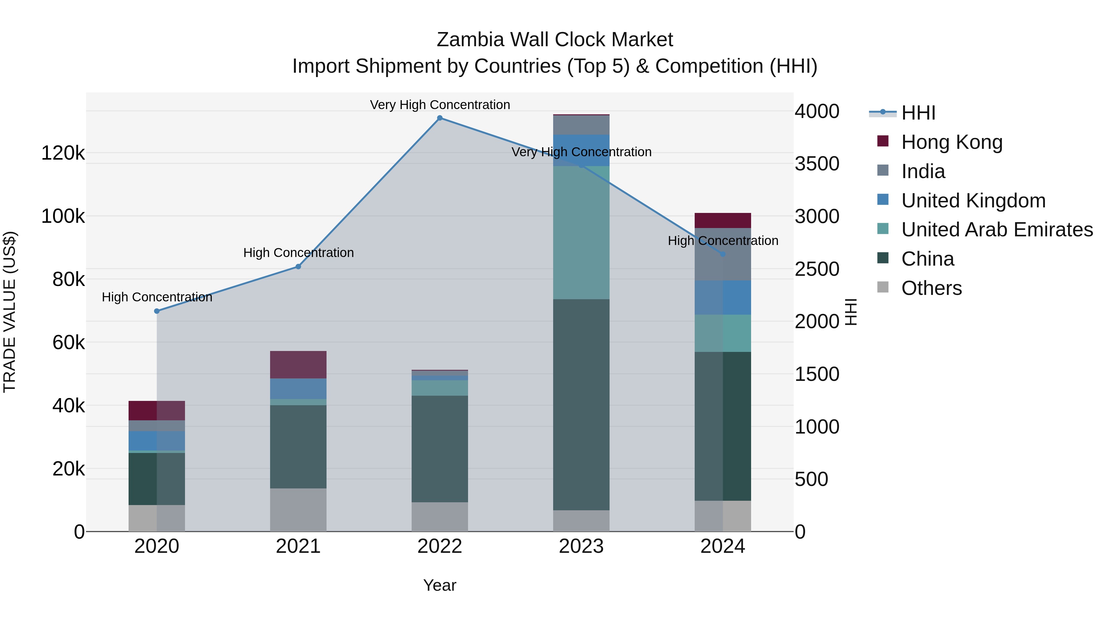 Zambia Wall Clock Market: Top 5 Importing Countries and Market Competition (HHI) Analysis