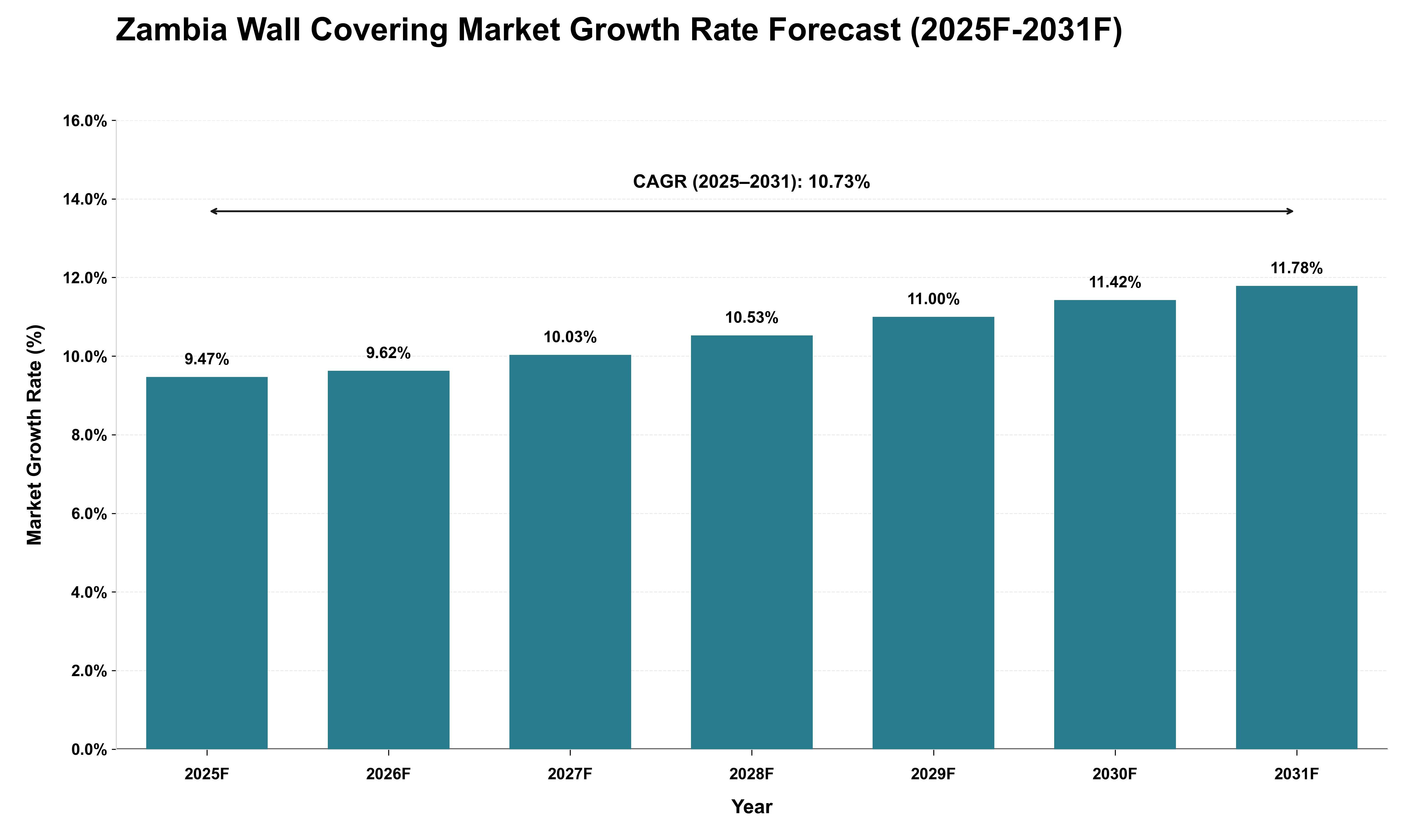 Zambia Wall Covering Market Growth Rate Analysis (2025 - 2031)