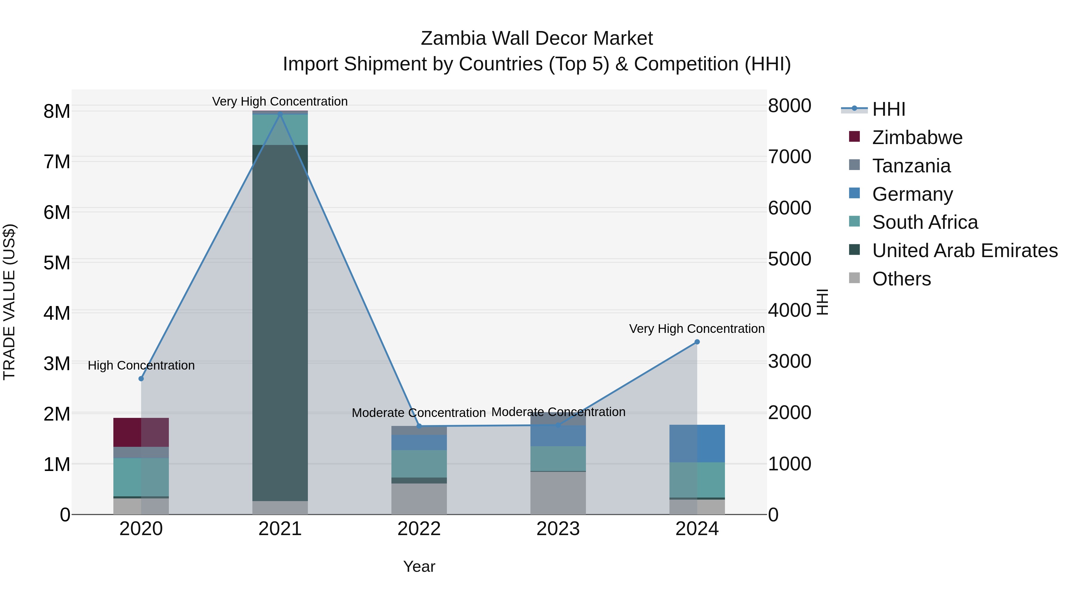 Zambia Wall Decor Market: Top 5 Importing Countries and Market Competition (HHI) Analysis