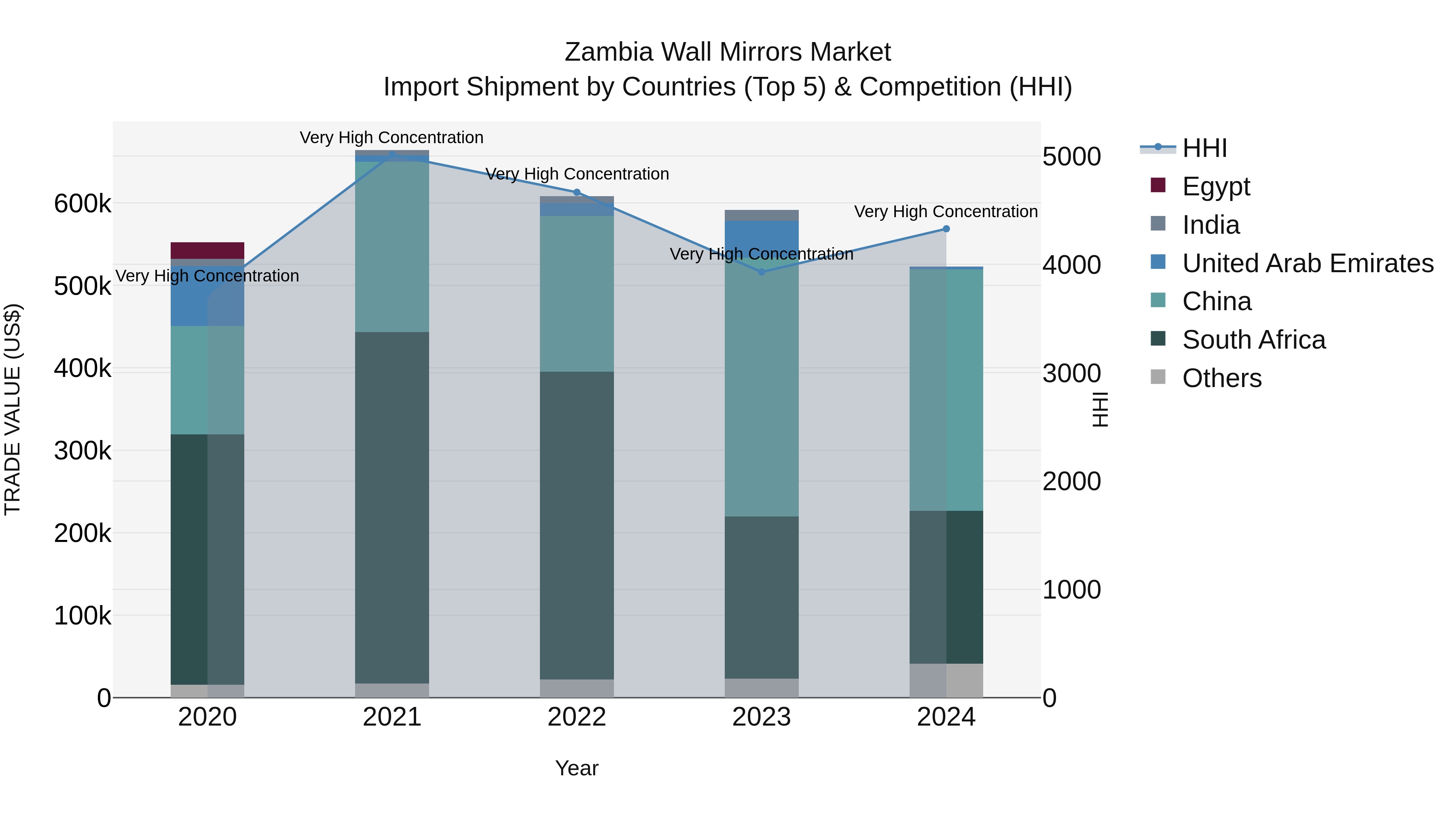 Zambia Wall Mirrors Market: Top 5 Importing Countries and Market Competition (HHI) Analysis
