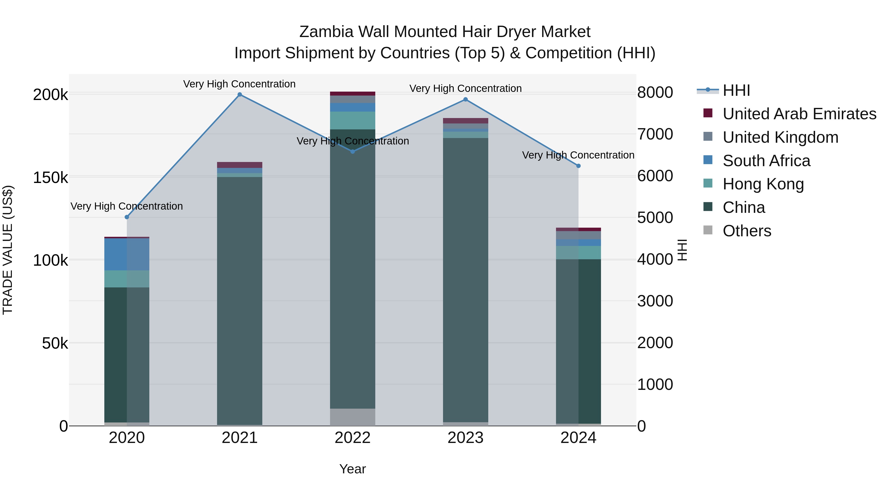Zambia Wall Mounted Hair Dryer Market: Top 5 Importing Countries and Market Competition (HHI) Analysis