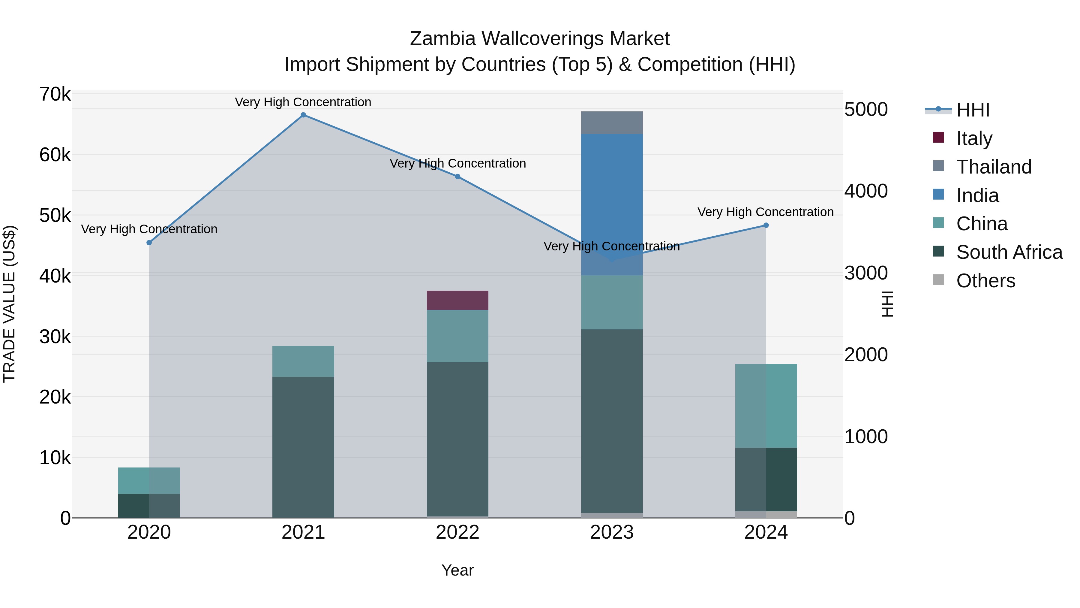 Zambia Wallcoverings Market: Top 5 Importing Countries and Market Competition (HHI) Analysis